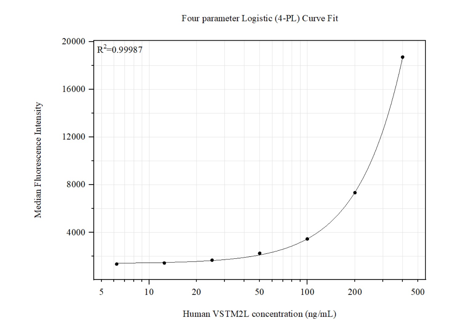 Cytometric bead array standard curve of MP51415-1 Cytometric bead array standard curve of MP51415-1