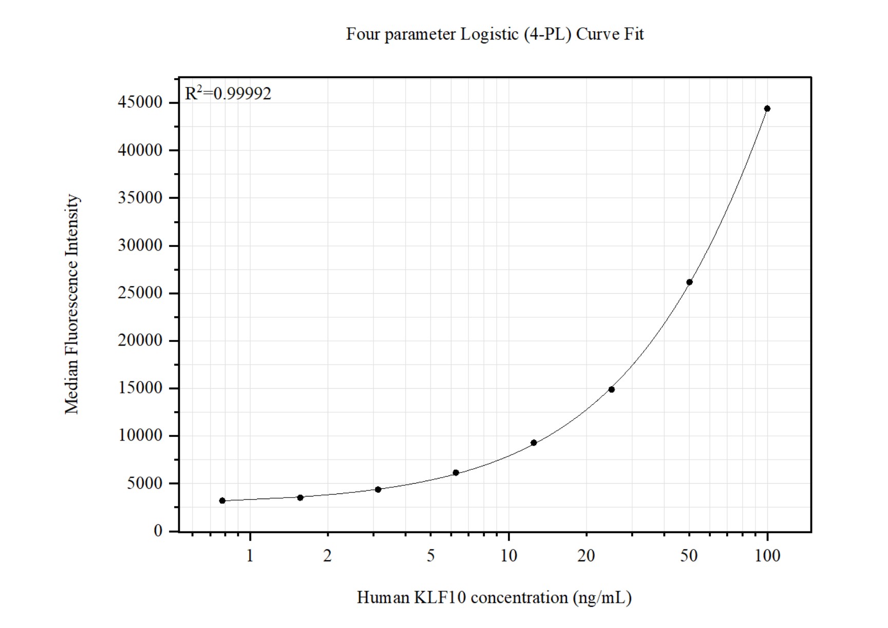 Cytometric bead array standard curve of MP51417-1, KLF10 Monoclonal Matched Antibody Pair, PBS Only. Capture antibody: 60983-1-PBS. Detection antibody: 60983-2-PBS. Standard:Ag31754. Range: 0.781-100 ng/mL.  