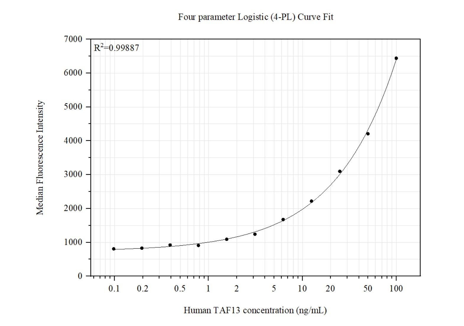 Cytometric bead array standard curve of MP51418-1, TAF13 Monoclonal Matched Antibody Pair, PBS Only. Capture antibody: 60984-1-PBS. Detection antibody: 60984-2-PBS. Standard:Ag18502. Range: 0.098-100 ng/mL. Cytometric bead array standard curve of MP51418-1, TAF13 Monoclonal Matched Antibody Pair, PBS Only. Capture antibody: 60984-1-PBS. Detection antibody: 60984-2-PBS. Standard:Ag18502. Range: 0.098-100 ng/mL.