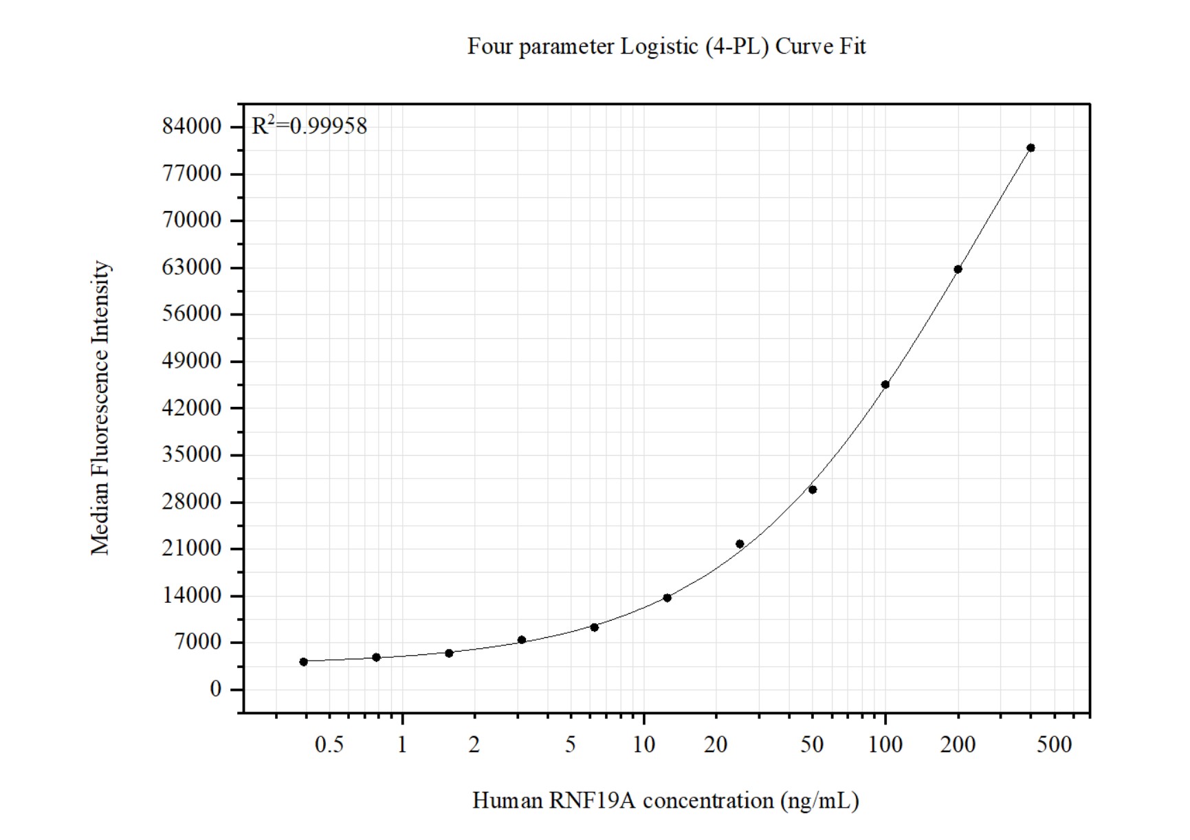 Cytometric bead array standard curve of MP51425-1