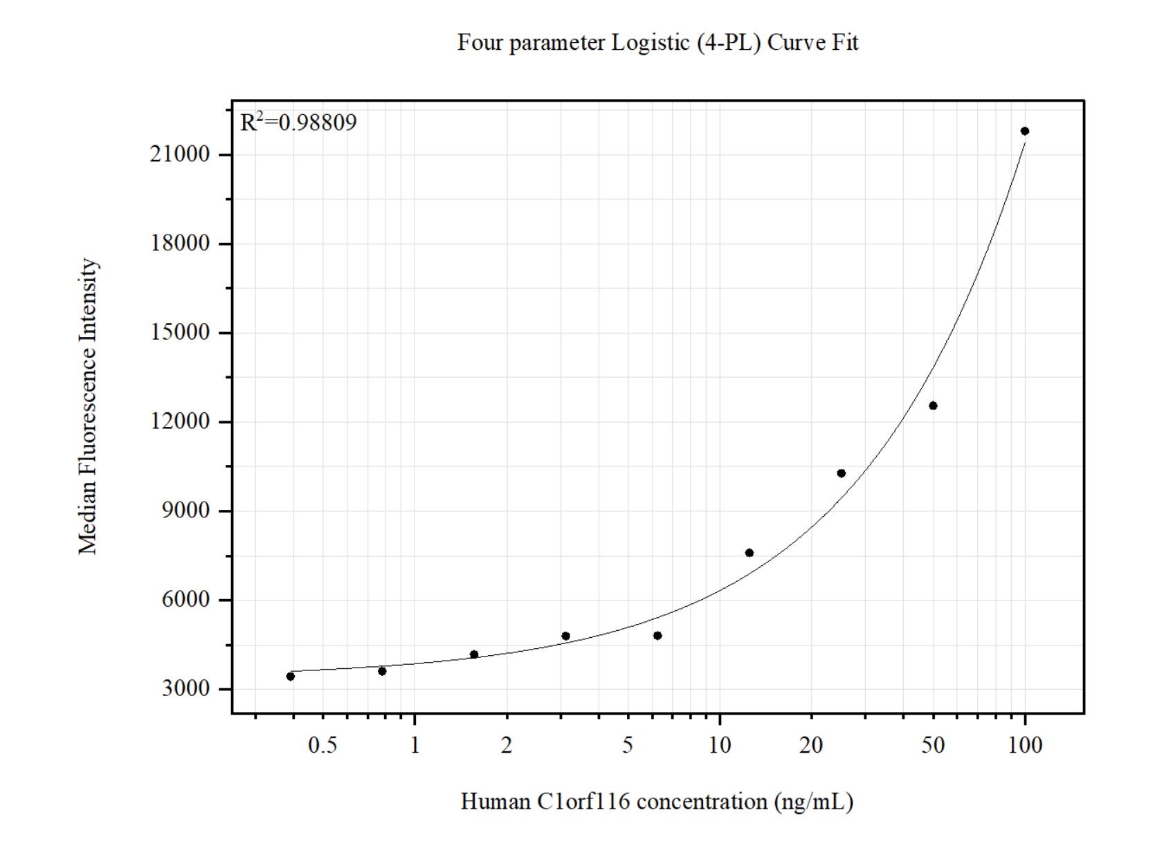 Cytometric bead array standard curve of MP51428-1 Cytometric bead array standard curve of MP51428-1