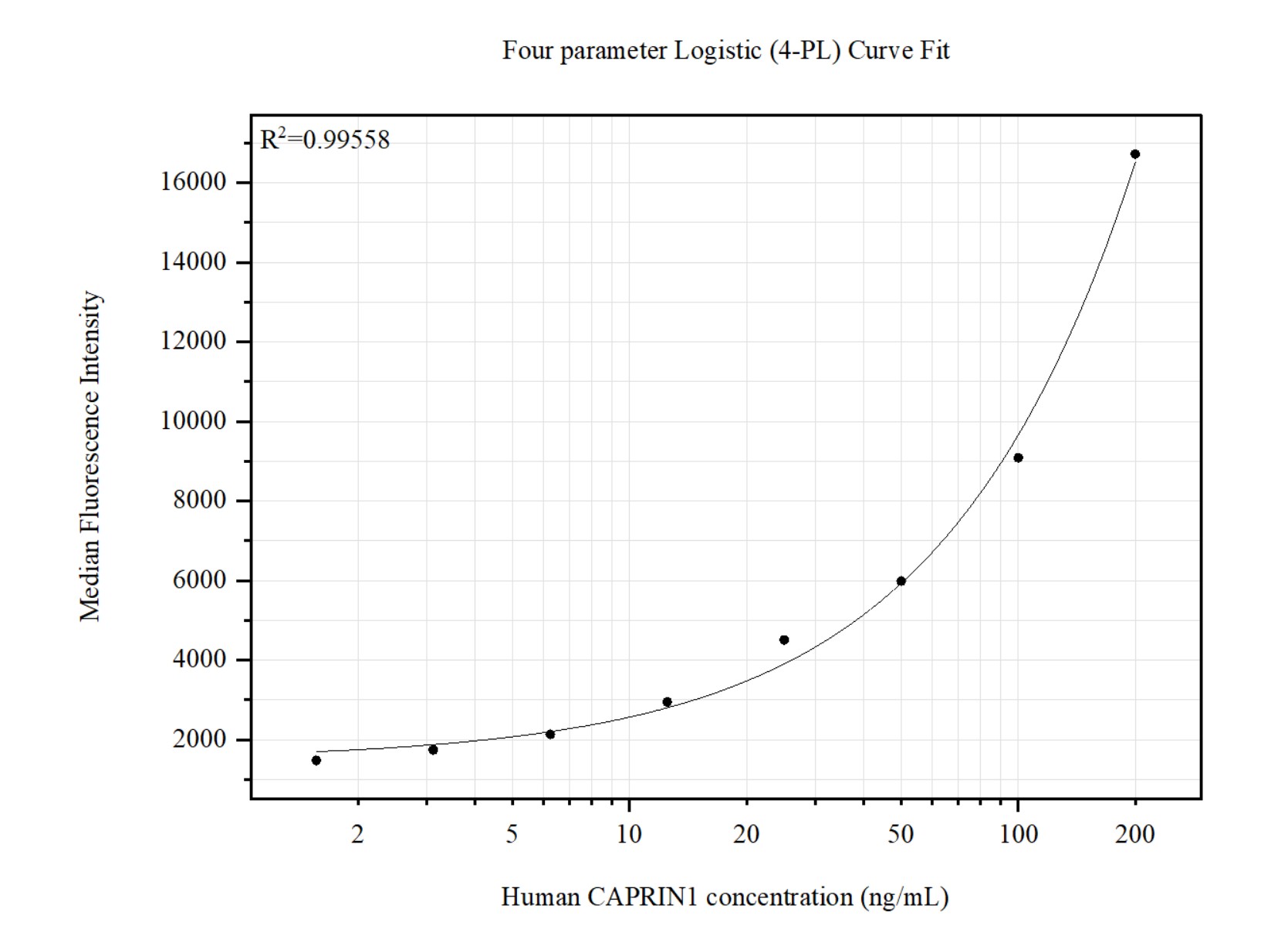 Cytometric bead array standard curve of <a class='green' href='/productredirect?CatalogNo=MP51429-1' target='_blank'>MP51429-1</a>, CAPRIN1 Monoclonal Matched Antibody Pair, PBS Only. Capture antibody: 66352-1-PBS. Detection antibody: <a class='green' href='/productredirect?CatalogNo=66352-2-PBS' target='_blank'>66352-2-PBS</a>. Standard:Ag7413. Range: 1.563-200 ng/mL.   Cytometric bead array standard curve of MP51429-1