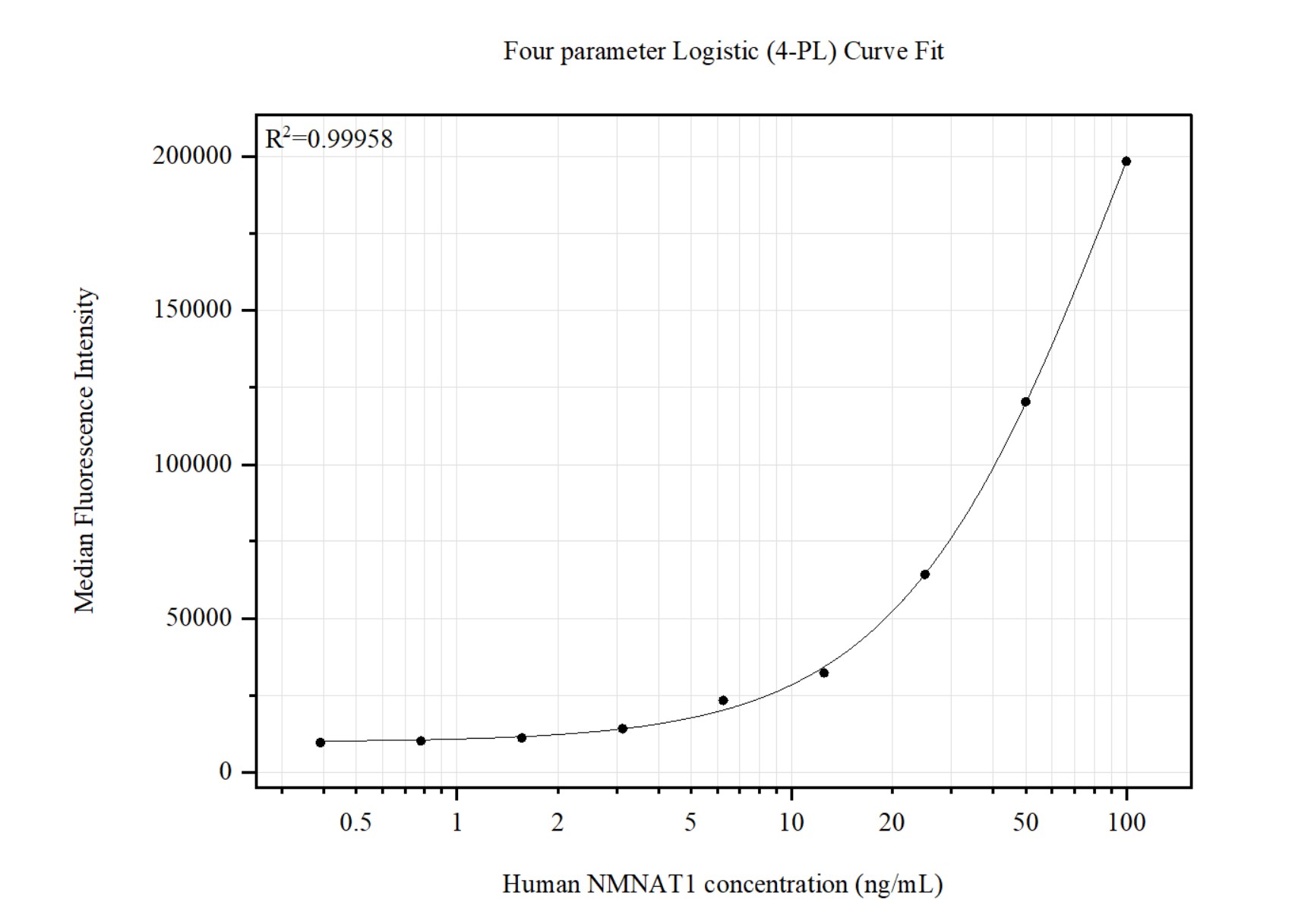Cytometric bead array standard curve of MP51431-1