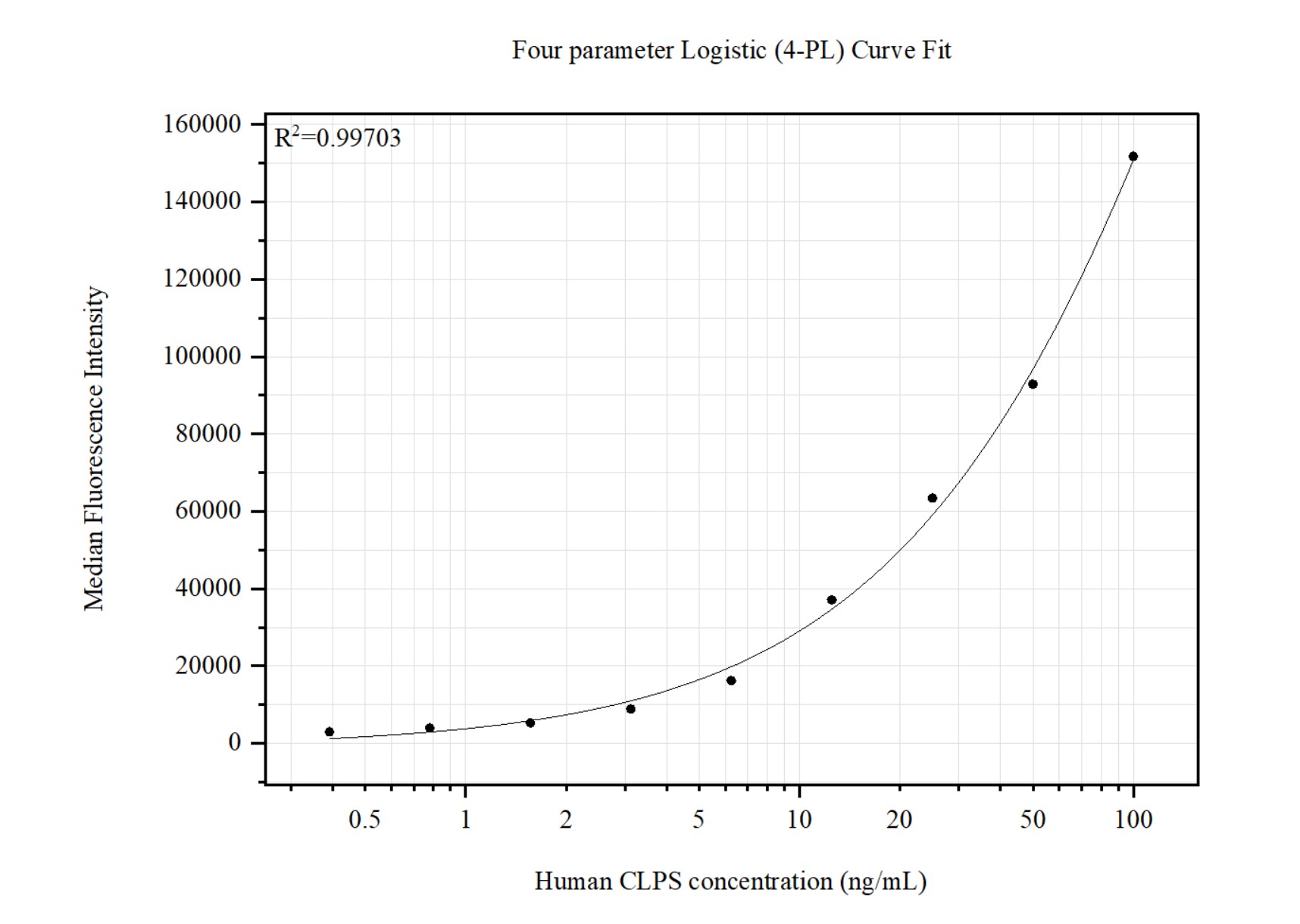 Cytometric bead array standard curve of MP51434-1, CLPS Monoclonal Matched Antibody Pair, PBS Only. Capture antibody: 60997-1-PBS. Detection antibody: 60997-2-PBS. Standard:Ag30106. Range: 0.391-100 ng/mL. Cytometric bead array standard curve of MP51434-1, CLPS Monoclonal Matched Antibody Pair, PBS Only. Capture antibody: 60997-1-PBS. Detection antibody: 60997-2-PBS. Standard:Ag30106. Range: 0.391-100 ng/mL.