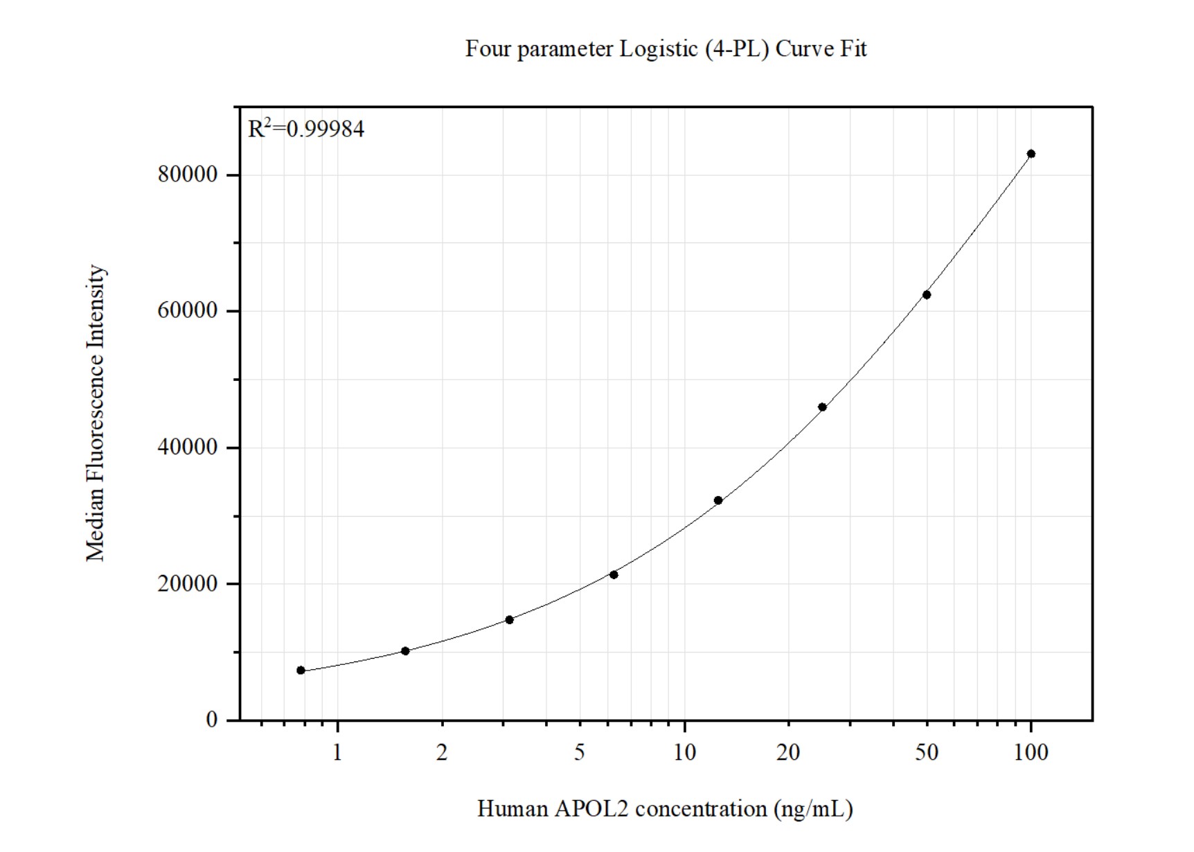 Cytometric bead array standard curve of <a class='green' href='/productredirect?CatalogNo=MP51435-1' target='_blank'>MP51435-1</a>, APOL2 Monoclonal Matched Antibody Pair, PBS Only. Capture antibody: <a class='green' href='/productredirect?CatalogNo=60998-1-PBS' target='_blank'>60998-1-PBS</a>. Detection antibody: 60998-2-PBS. Standard:Ag7622. Range: 0.781-100 ng/mL. Cytometric bead array standard curve of MP51435-1