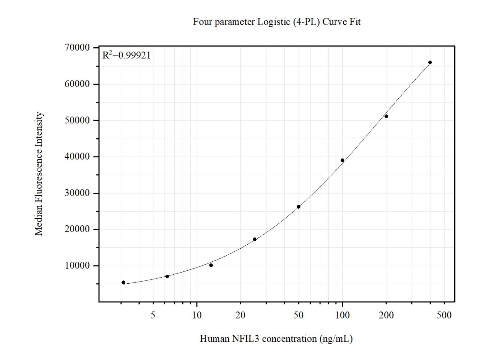 Cytometric bead array standard curve of MP51436-1