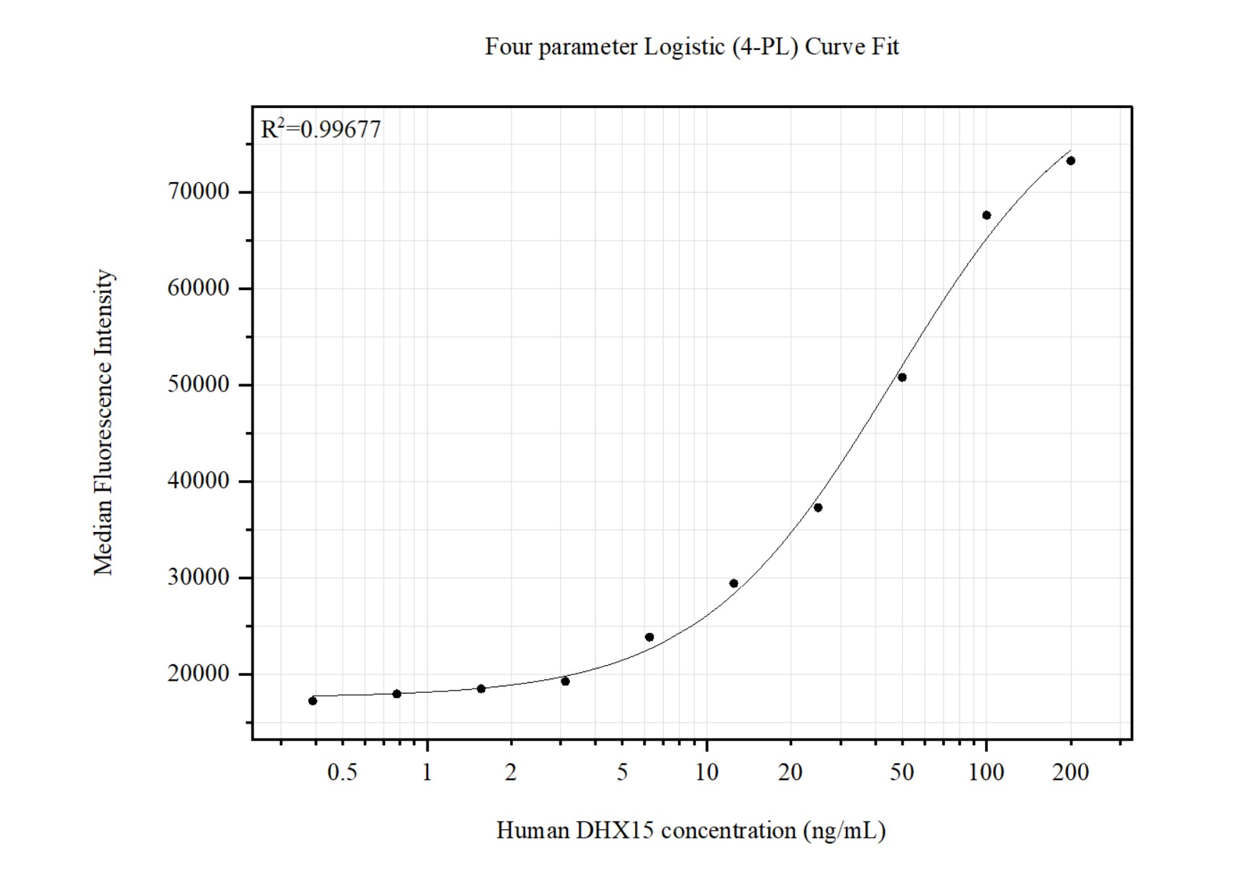 Cytometric bead array standard curve of MP51437-1 Cytometric bead array standard curve of MP51437-1