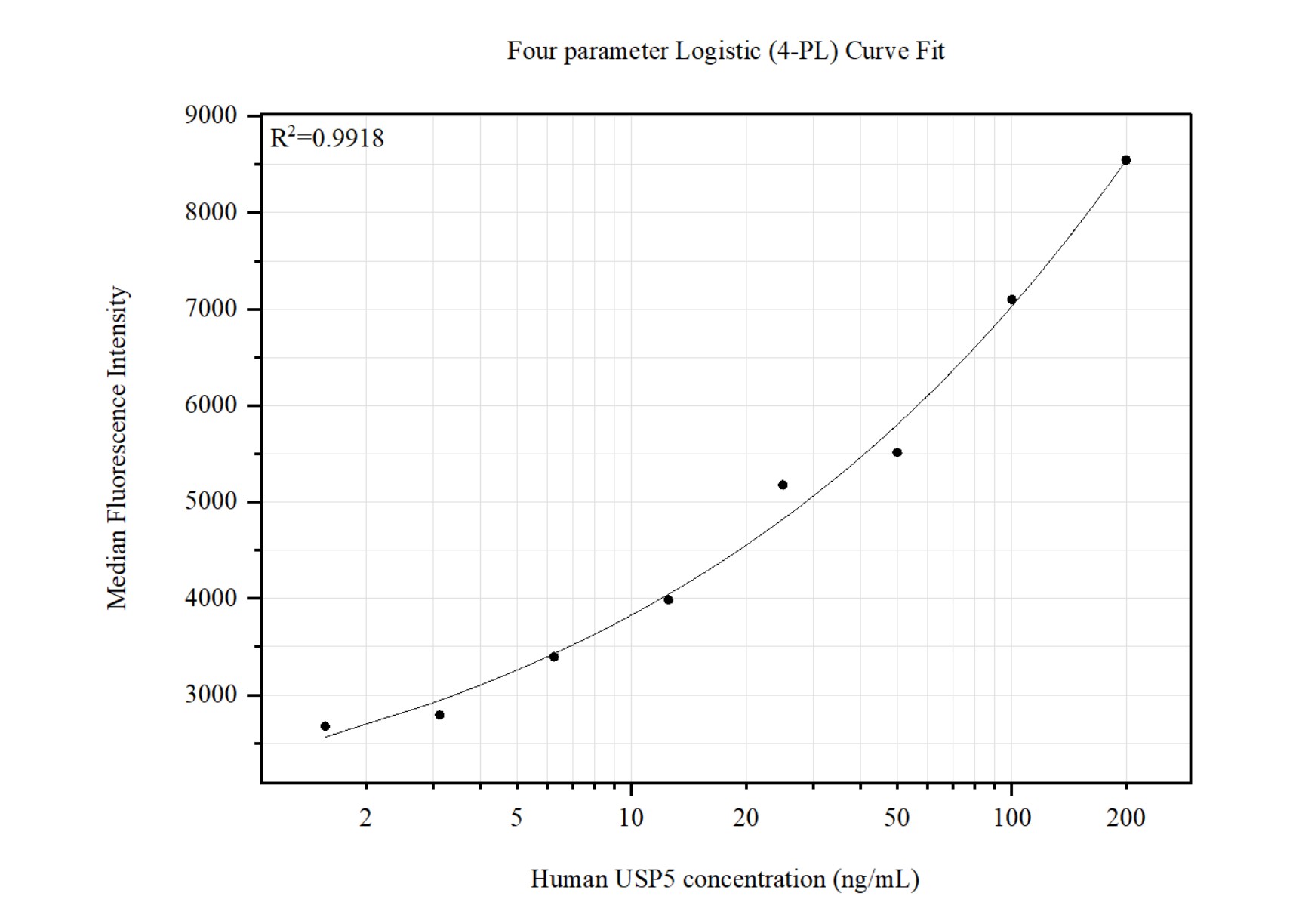 Cytometric bead array standard curve of <a class='green' href='/productredirect?CatalogNo=MP51440-1' target='_blank'>MP51440-1</a>, USP5 Monoclonal Matched Antibody Pair, PBS Only. Capture antibody: 66213-1-PBS. Detection antibody: <a class='green' href='/productredirect?CatalogNo=66213-2-PBS' target='_blank'>66213-2-PBS</a>. Standard:Ag7575. Range: 1.563-200 ng/mL. Cytometric bead array standard curve of MP51440-1