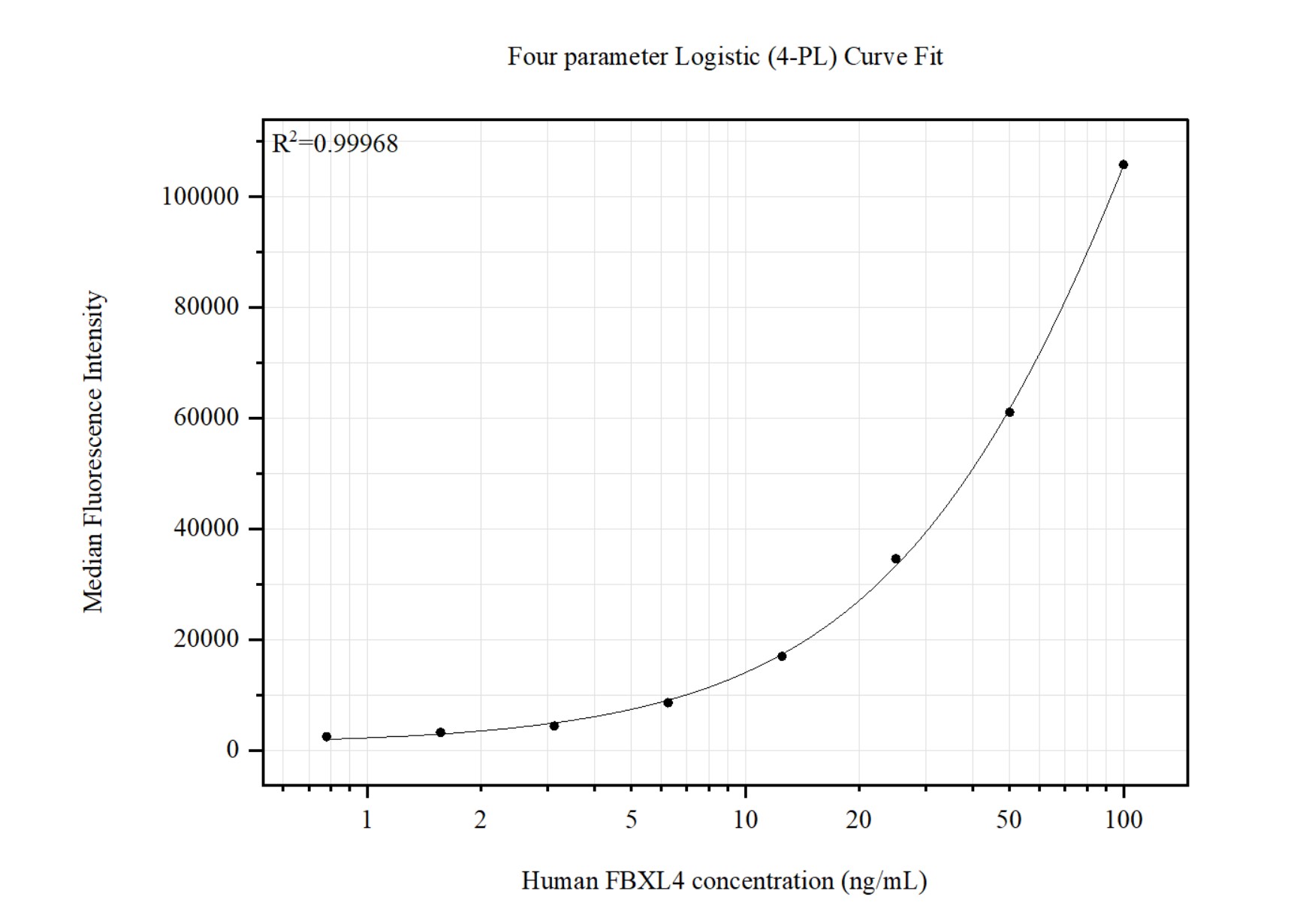 Cytometric bead array standard curve of MP51441-1, FBXL4 Monoclonal Matched Antibody Pair, PBS Only. Capture antibody: 61001-1-PBS. Detection antibody: 61001-2-PBS. Standard:Ag28326. Range: 0.781-100 ng/mL. Cytometric bead array standard curve of MP51441-1, FBXL4 Monoclonal Matched Antibody Pair, PBS Only. Capture antibody: 61001-1-PBS. Detection antibody: 61001-2-PBS. Standard:Ag28326. Range: 0.781-100 ng/mL.