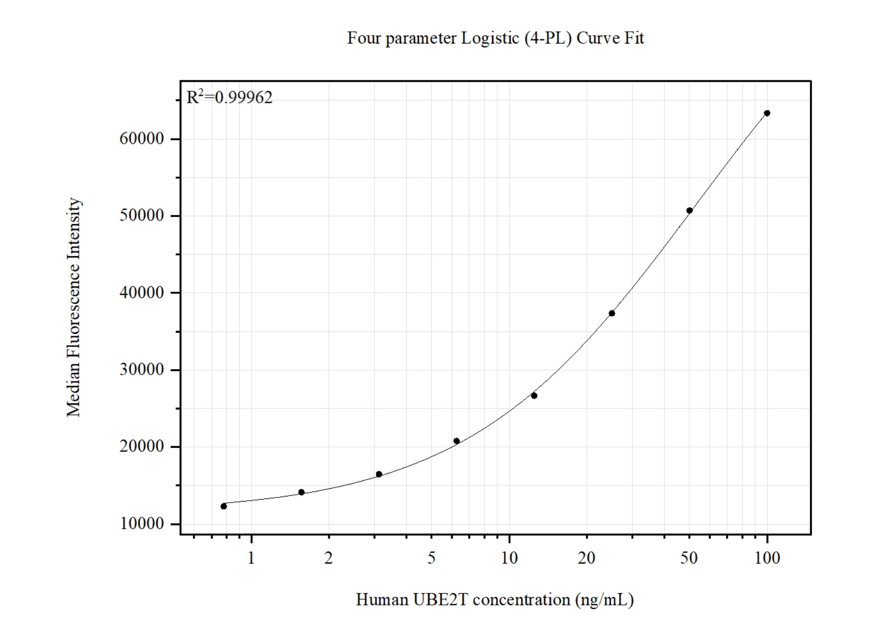 Cytometric bead array standard curve of MP51445-1