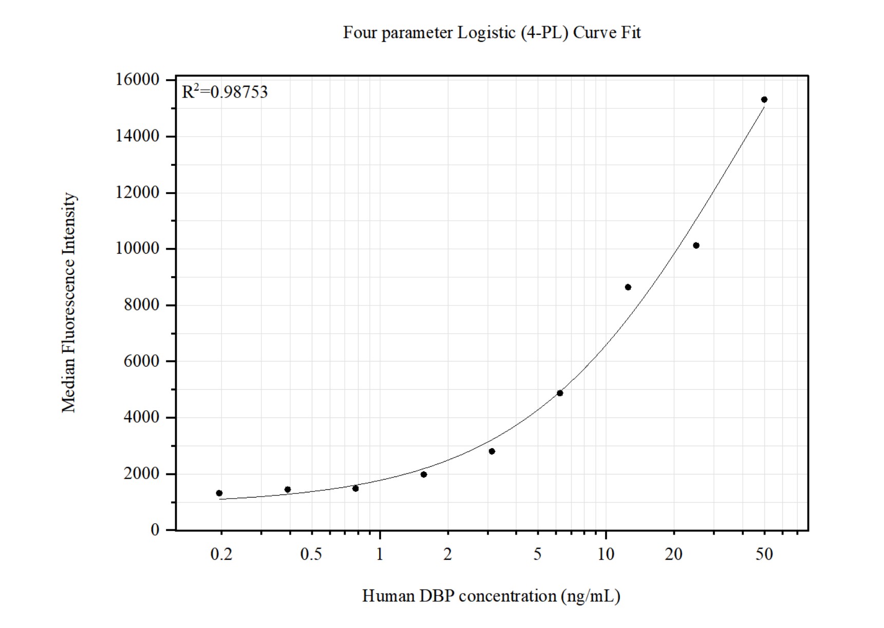 Cytometric bead array standard curve of MP51447-1, DBP Monoclonal Matched Antibody Pair, PBS Only. Capture antibody: 61003-1-PBS. Detection antibody: 61003-2-PBS. Standard:Ag14692. Range: 0.195-50 ng/mL.  