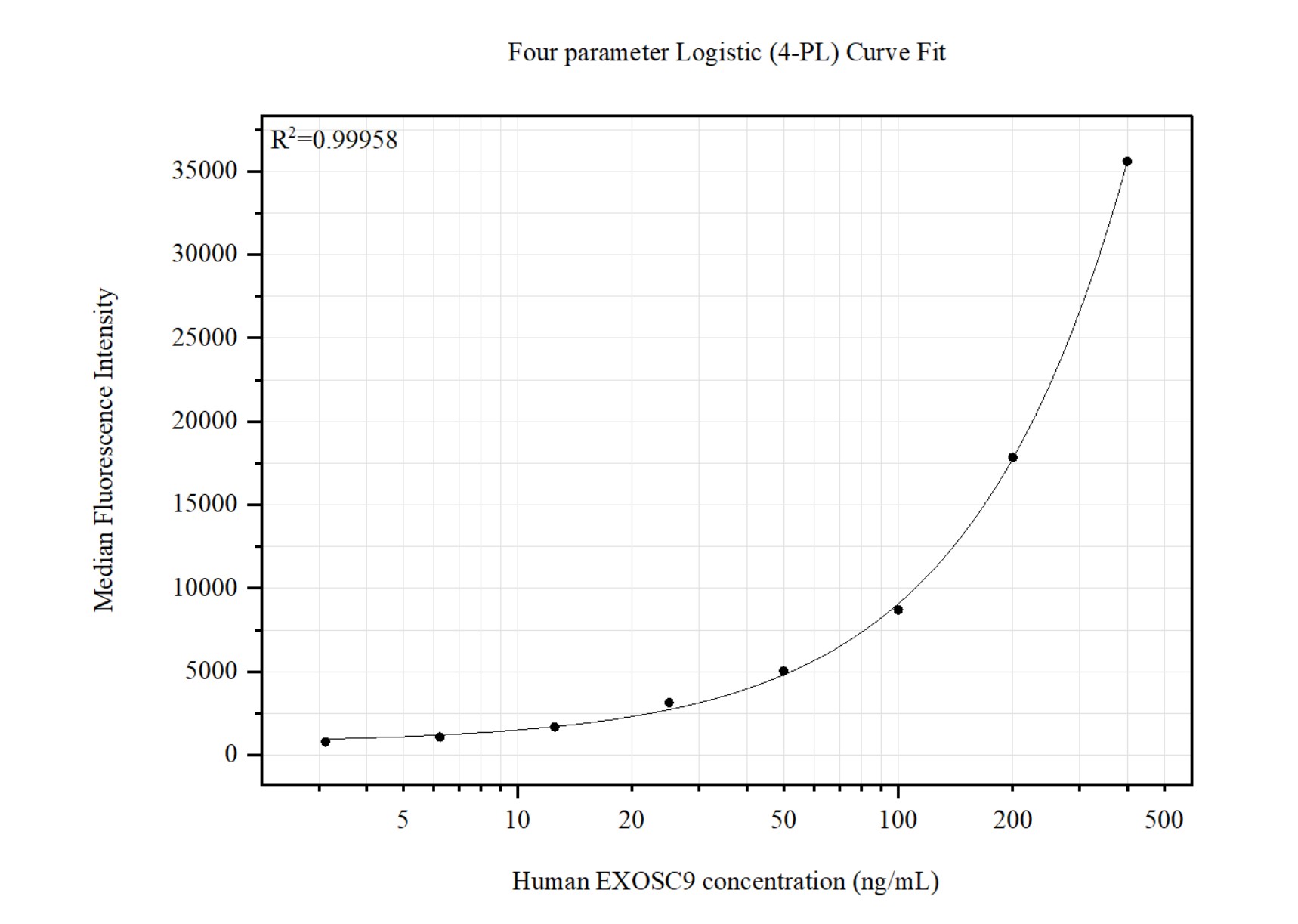 Cytometric bead array standard curve of <a class='green' href='/productredirect?CatalogNo=MP51449-1' target='_blank'>MP51449-1</a>, EXOSC9 Monoclonal Matched Antibody Pair, PBS Only. Capture antibody: 67636-1-PBS. Detection antibody: <a class='green' href='/productredirect?CatalogNo=67636-2-PBS' target='_blank'>67636-2-PBS</a>. Standard:<a class='green' href='/productredirect?CatalogNo=Ag19783' target='_blank'>Ag19783</a>. Range: 3.125-400 ng/mL. Cytometric bead array standard curve of MP51449-1