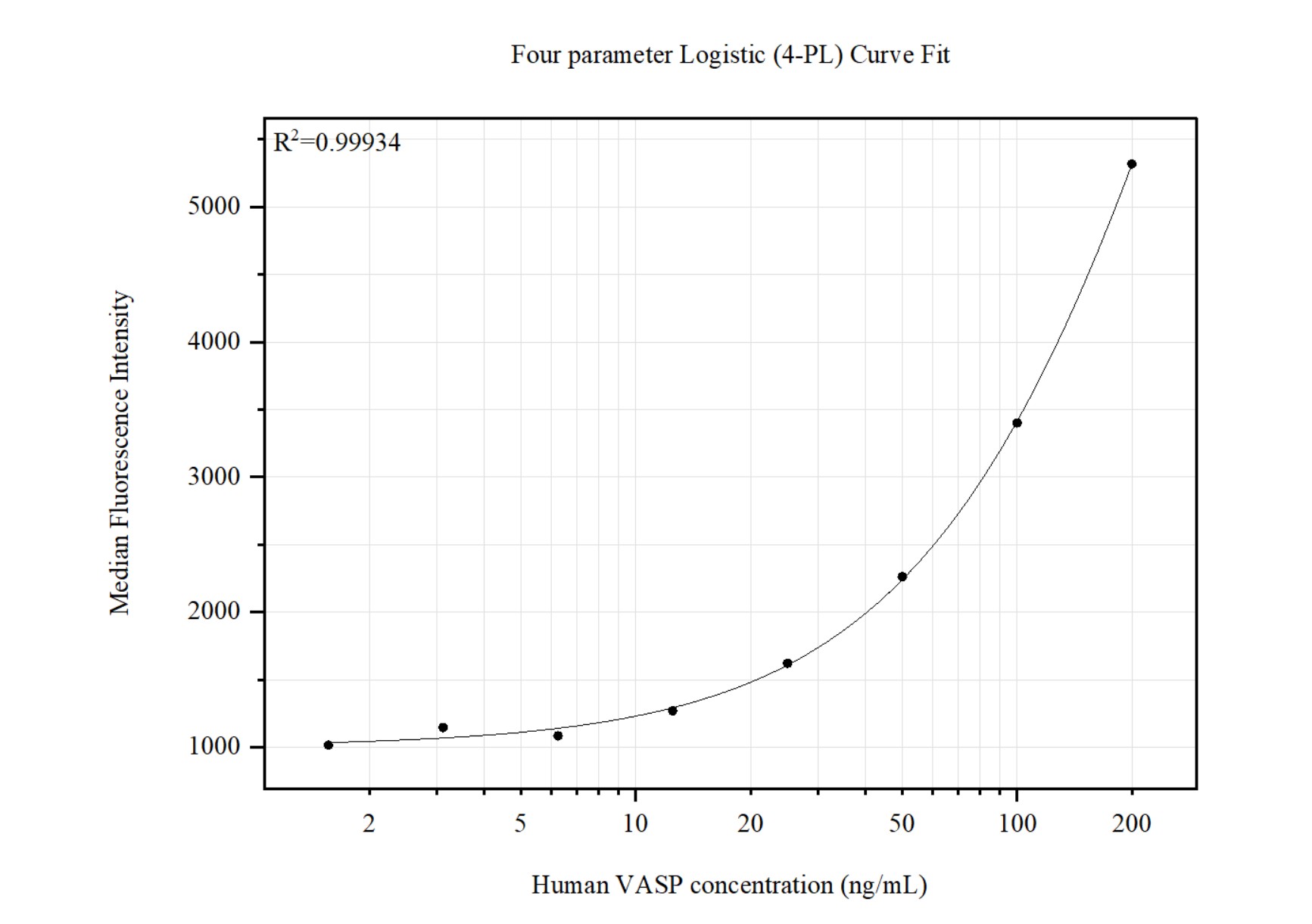 Cytometric bead array standard curve of <a class='green' href='/productredirect?CatalogNo=MP51452-1' target='_blank'>MP51452-1</a>, VASP Monoclonal Matched Antibody Pair, PBS Only. Capture antibody: 68431-1-PBS. Detection antibody: <a class='green' href='/productredirect?CatalogNo=68431-2-PBS' target='_blank'>68431-2-PBS</a>. Standard:<a class='green' href='/productredirect?CatalogNo=Ag17679' target='_blank'>Ag17679</a>. Range: 1.563-200 ng/mL. Cytometric bead array standard curve of MP51452-1