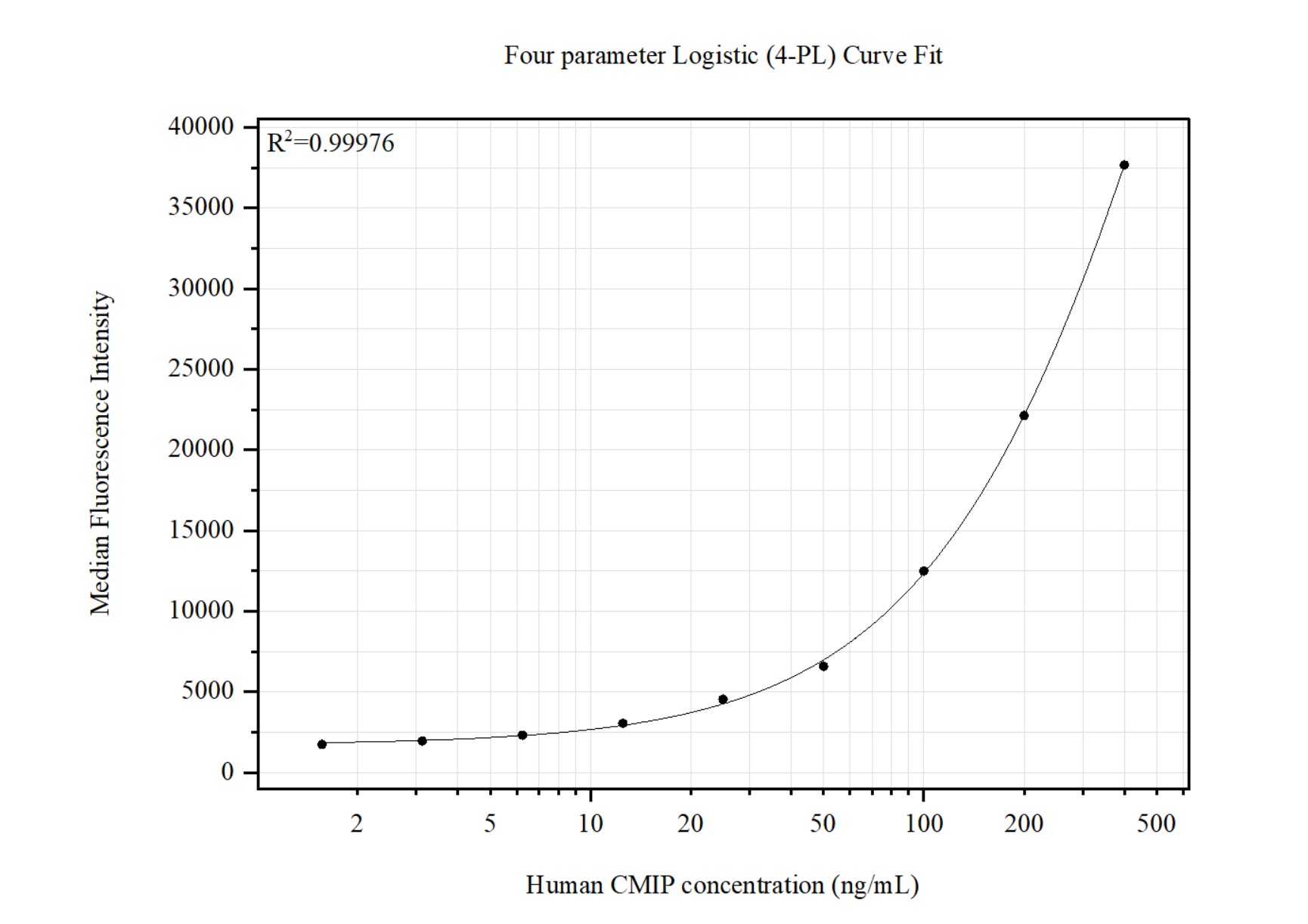 Cytometric bead array standard curve of MP51453-1
