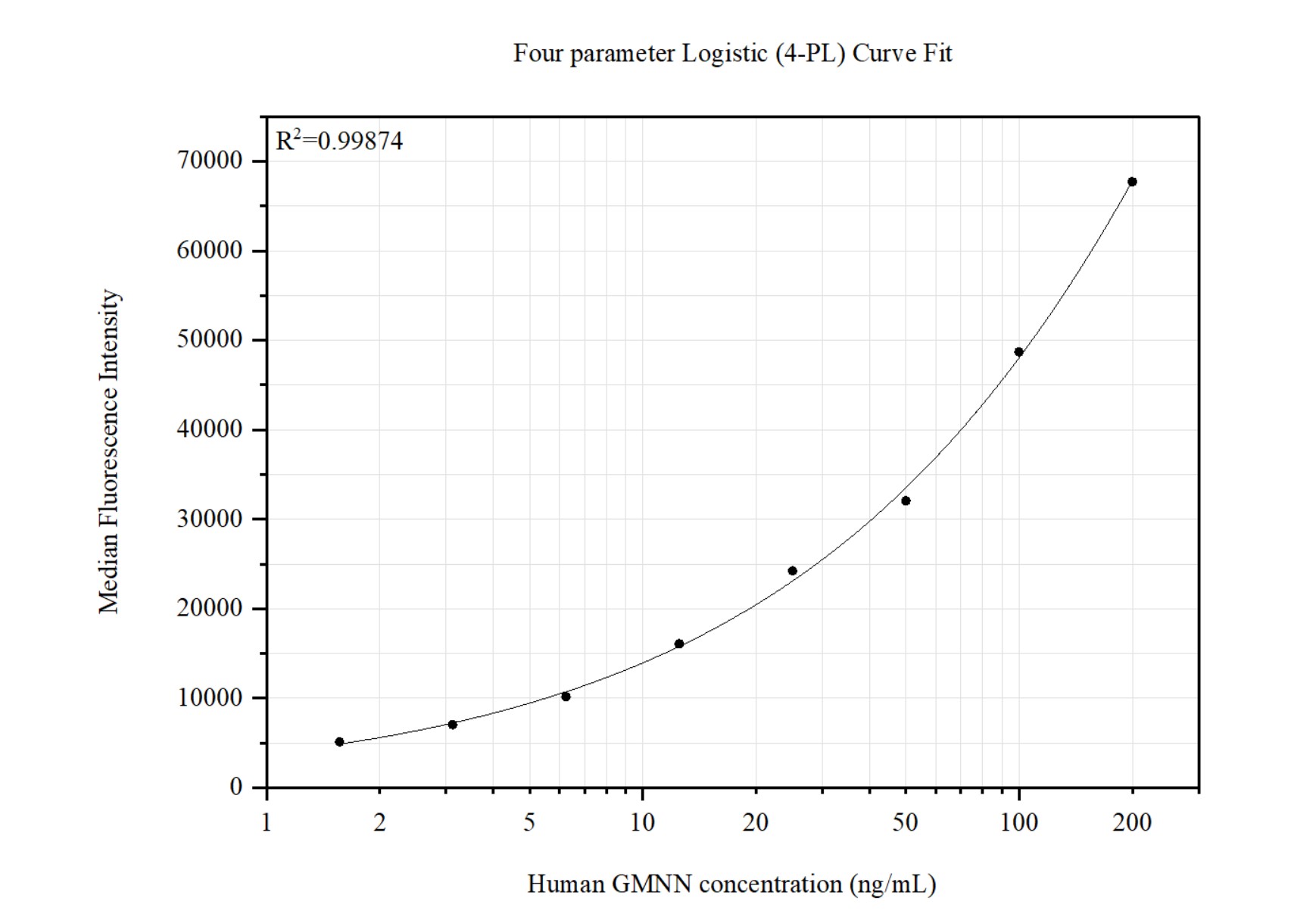 Cytometric bead array standard curve of <a class='green' href='/productredirect?CatalogNo=MP51458-1' target='_blank'>MP51458-1</a>, GMNN Monoclonal Matched Antibody Pair, PBS Only. Capture antibody: 66566-1-PBS. Detection antibody: <a class='green' href='/productredirect?CatalogNo=66566-2-PBS' target='_blank'>66566-2-PBS</a>. Standard:<a class='green' href='/productredirect?CatalogNo=Ag24283' target='_blank'>Ag24283</a>. Range: 1.563-200 ng/mL. Cytometric bead array standard curve of MP51458-1