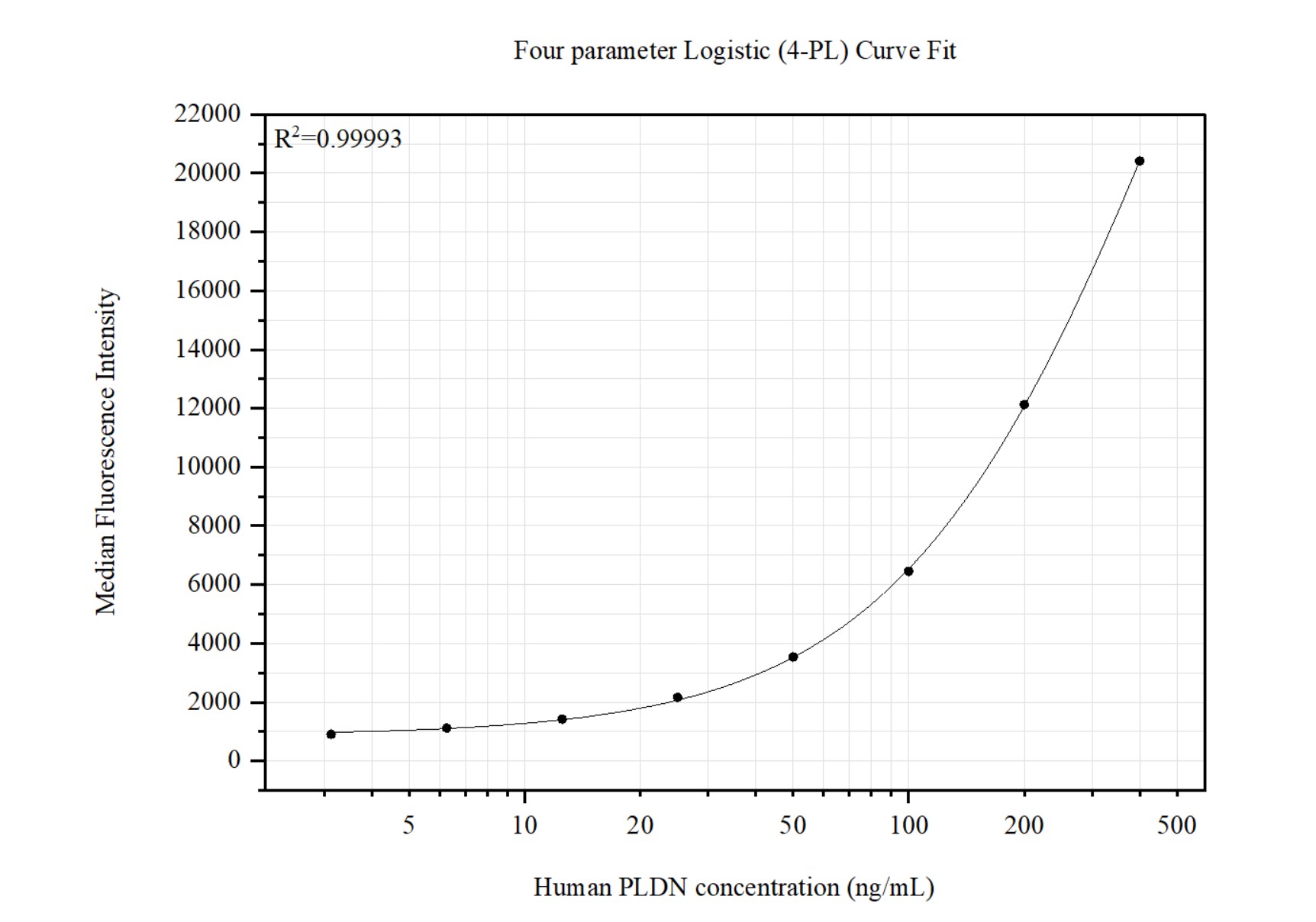 Cytometric bead array standard curve of MP51459-1