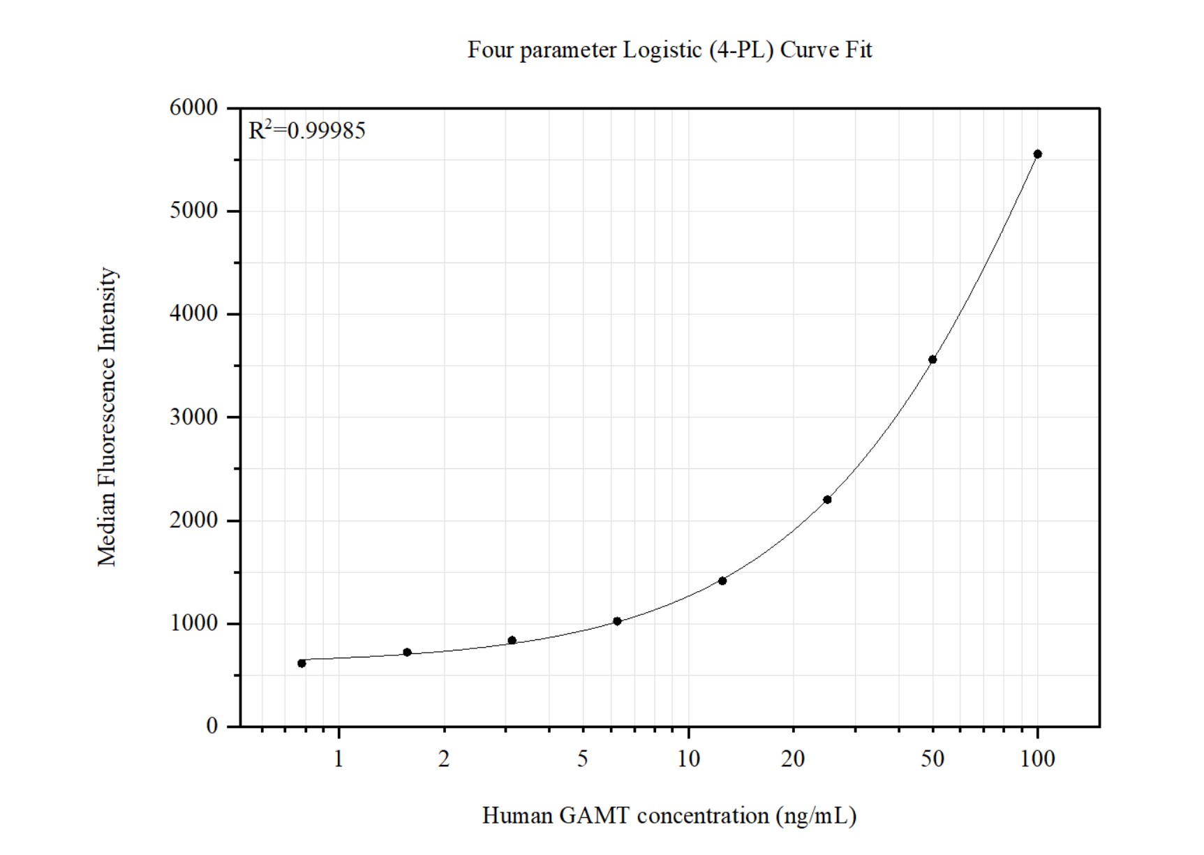 Cytometric bead array standard curve of <a class='green' href='/productredirect?CatalogNo=MP51460-1' target='_blank'>MP51460-1</a>, GAMT Monoclonal Matched Antibody Pair, PBS Only. Capture antibody: <a class='green' href='/productredirect?CatalogNo=66322-2-PBS' target='_blank'>66322-2-PBS</a>. Detection antibody: 66322-1-PBS. Standard:<a class='green' href='/productredirect?CatalogNo=Ag16778' target='_blank'>Ag16778</a>. Range: 0.781-100 ng/mL. Cytometric bead array standard curve of MP51460-1
