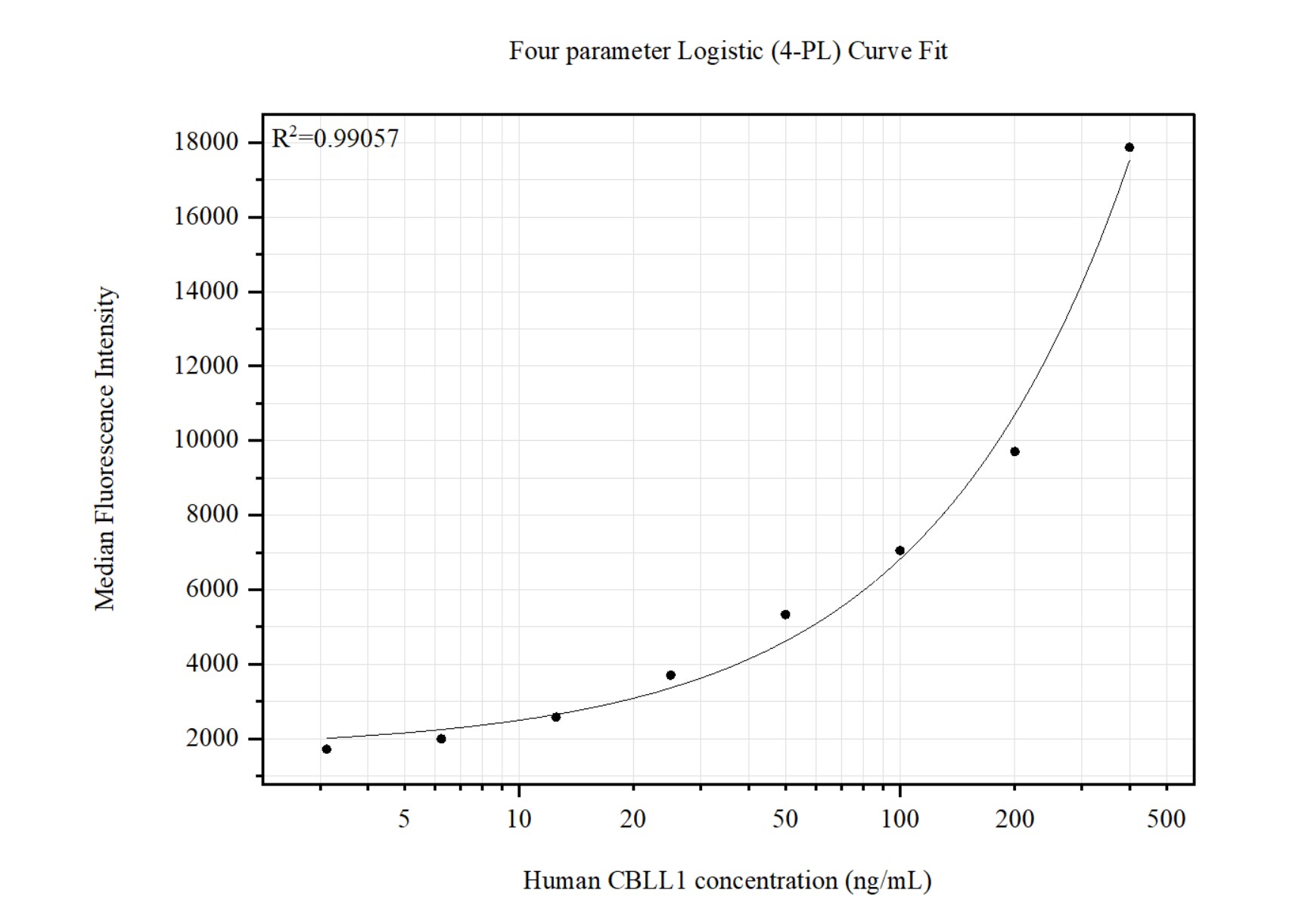 Cytometric bead array standard curve of MP51461-1