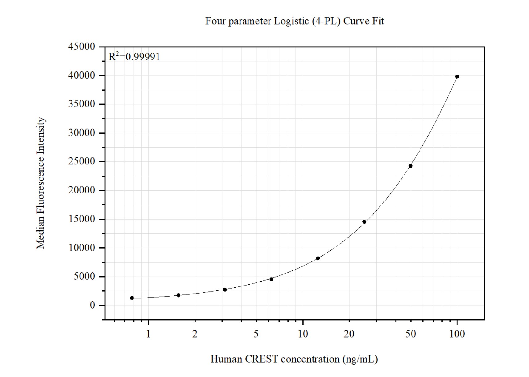 Cytometric bead array standard curve of <a class='green' href='/productredirect?CatalogNo=MP51462-1' target='_blank'>MP51462-1</a>, CREST Monoclonal Matched Antibody Pair, PBS Only. Capture antibody: 60314-1-PBS. Detection antibody: <a class='green' href='/productredirect?CatalogNo=60314-2-PBS' target='_blank'>60314-2-PBS</a>. Standard:Ag3119. Range: 0.781-100 ng/mL.   Cytometric bead array standard curve of MP51462-1
