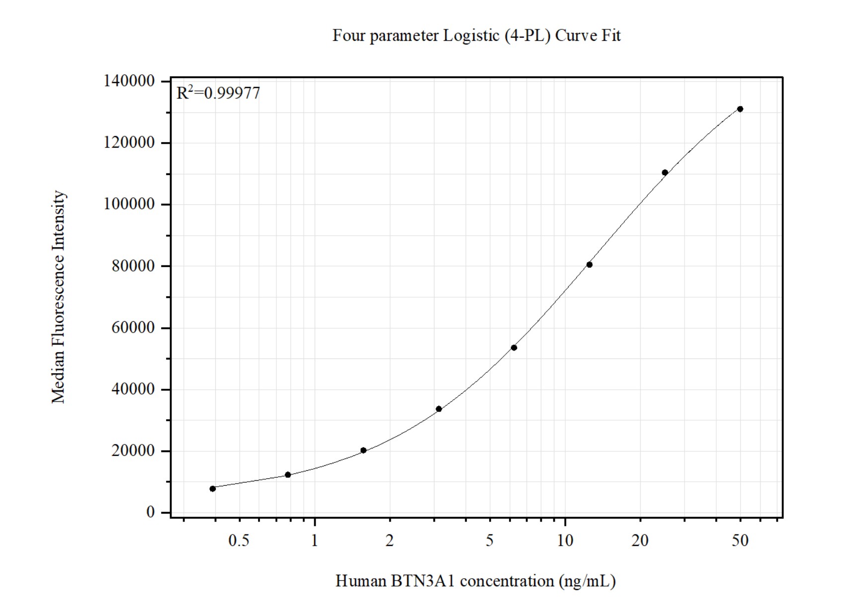Cytometric bead array standard curve of MP51463-1