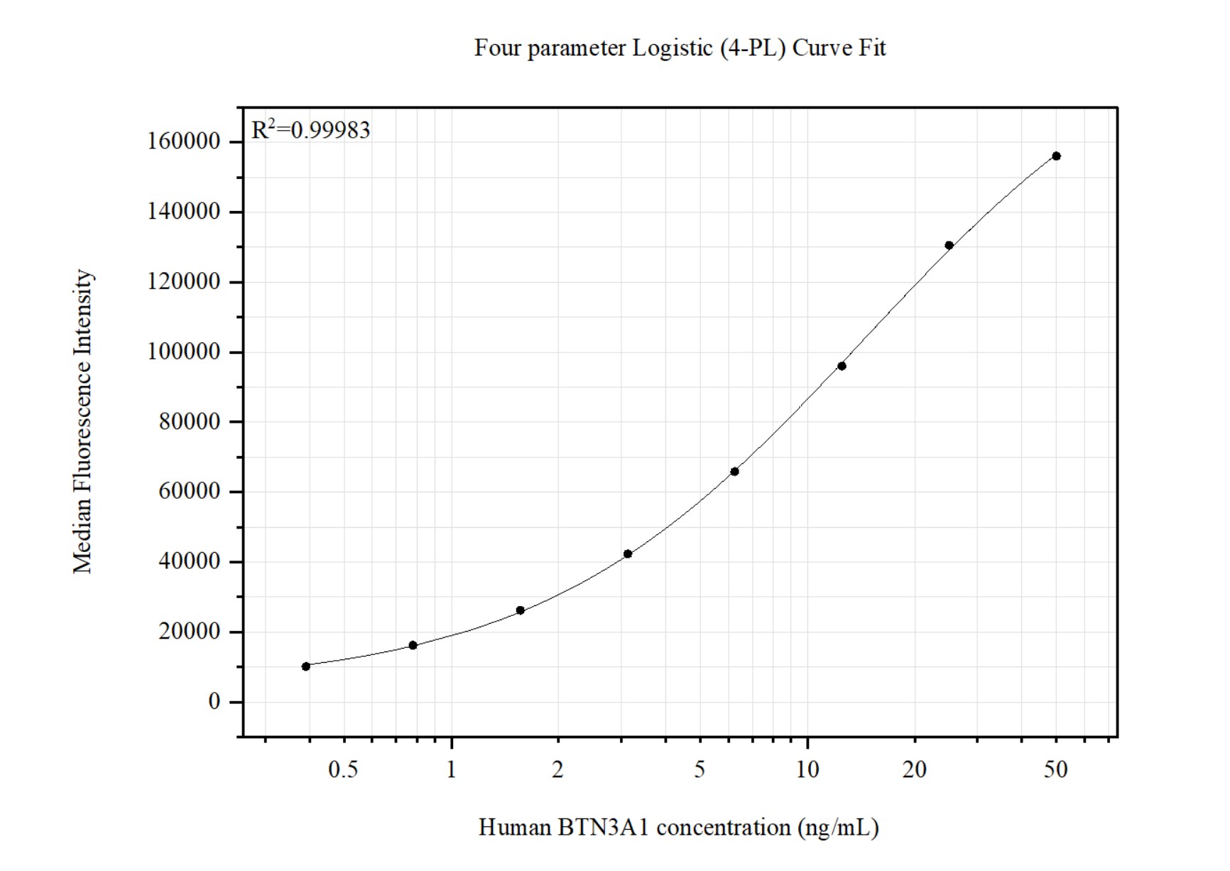 Cytometric bead array standard curve of MP51463-2