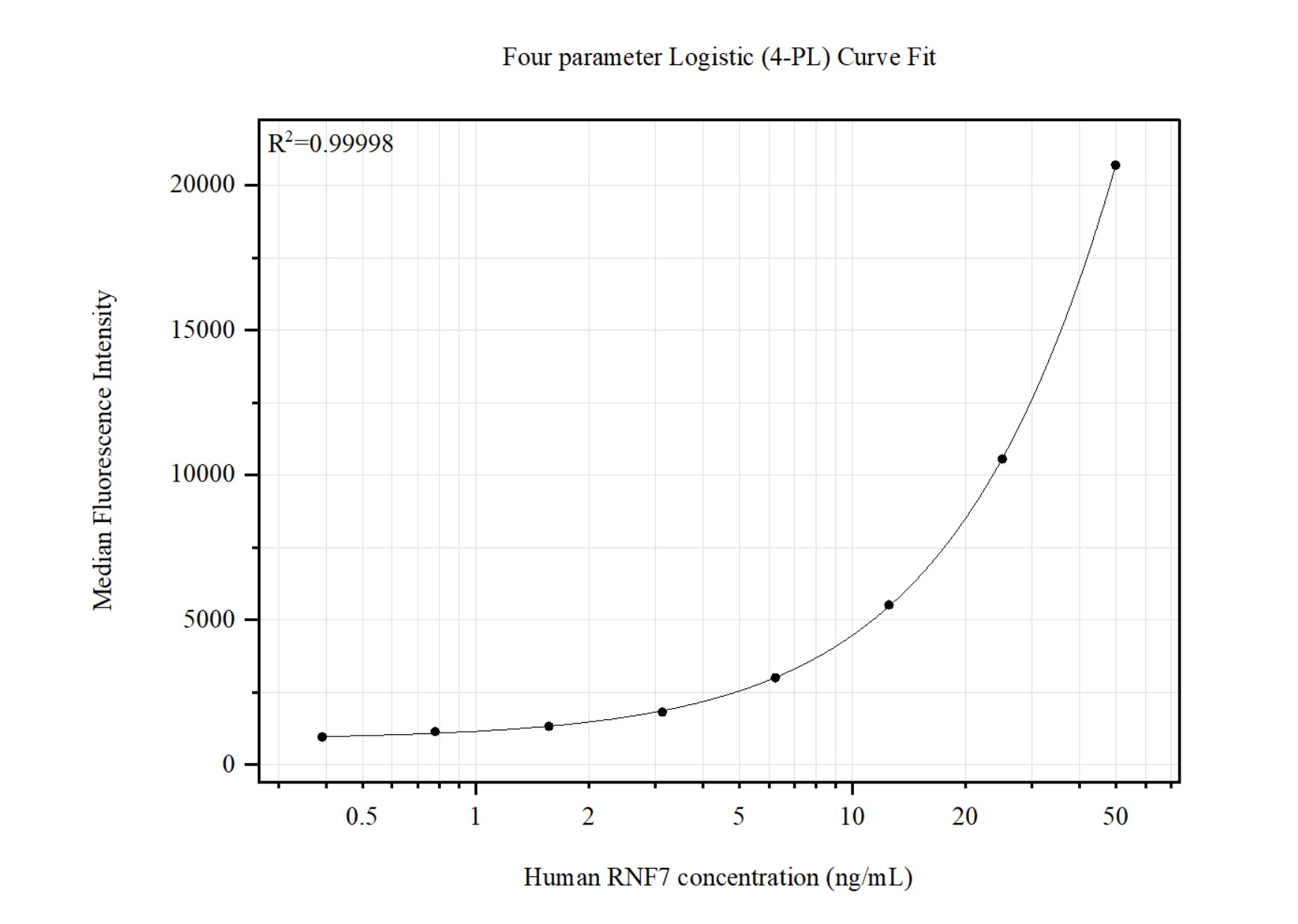 Cytometric bead array standard curve of <a class='green' href='/productredirect?CatalogNo=MP51464-1' target='_blank'>MP51464-1</a>, SAG Monoclonal Matched Antibody Pair, PBS Only. Capture antibody: 68656-1-PBS. Detection antibody: <a class='green' href='/productredirect?CatalogNo=68656-2-PBS' target='_blank'>68656-2-PBS</a>. Standard:<a class='green' href='/productredirect?CatalogNo=Ag16903' target='_blank'>Ag16903</a>. Range: 0.391-50 ng/mL. Cytometric bead array standard curve of MP51464-1
