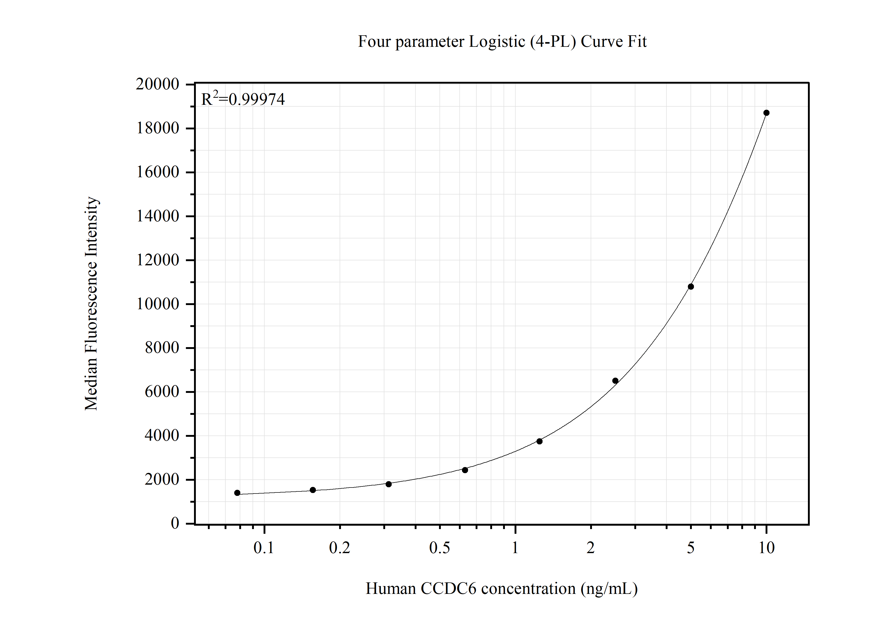 Cytometric bead array standard curve of MP51465-1