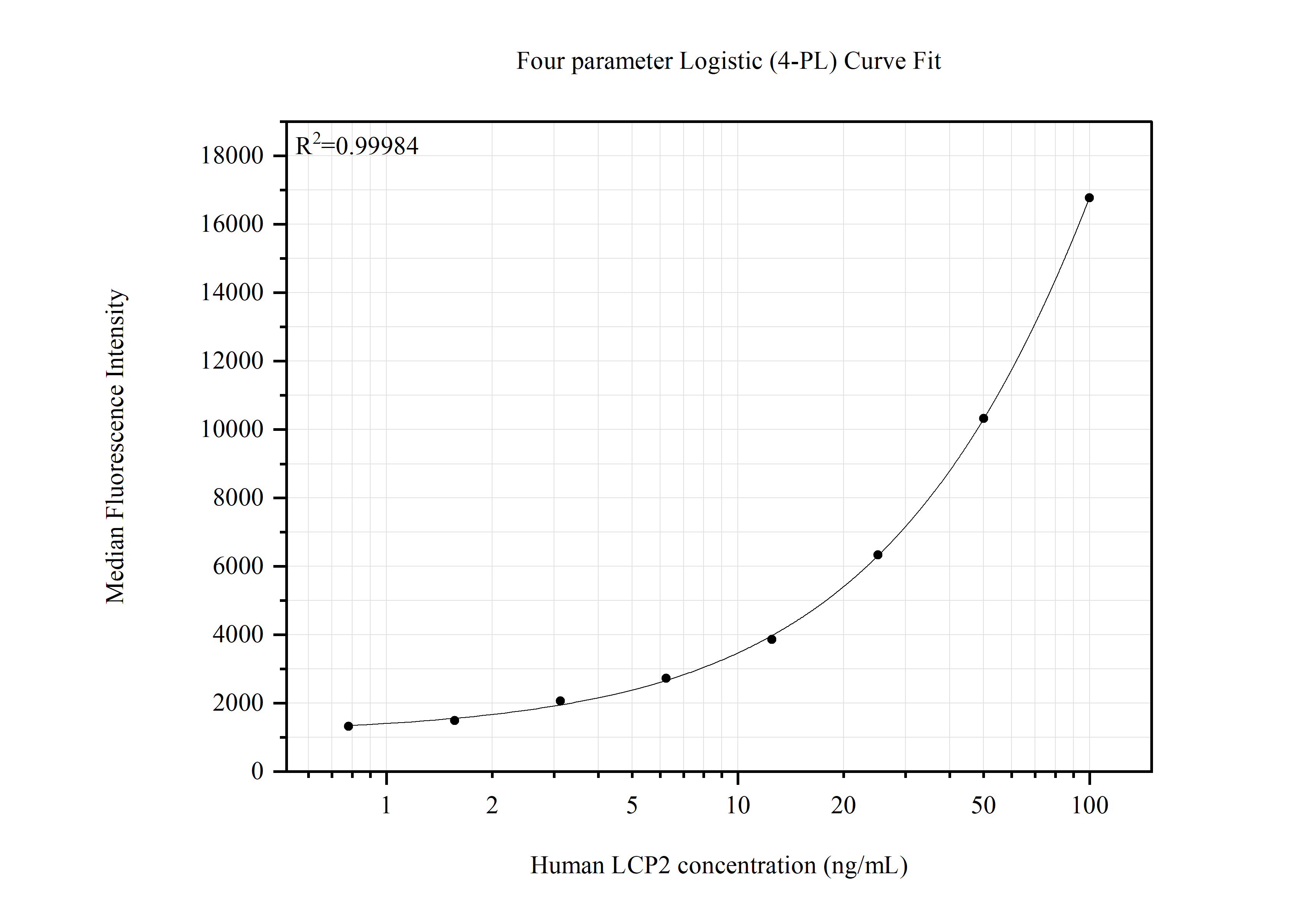 Cytometric bead array standard curve of MP51467-1