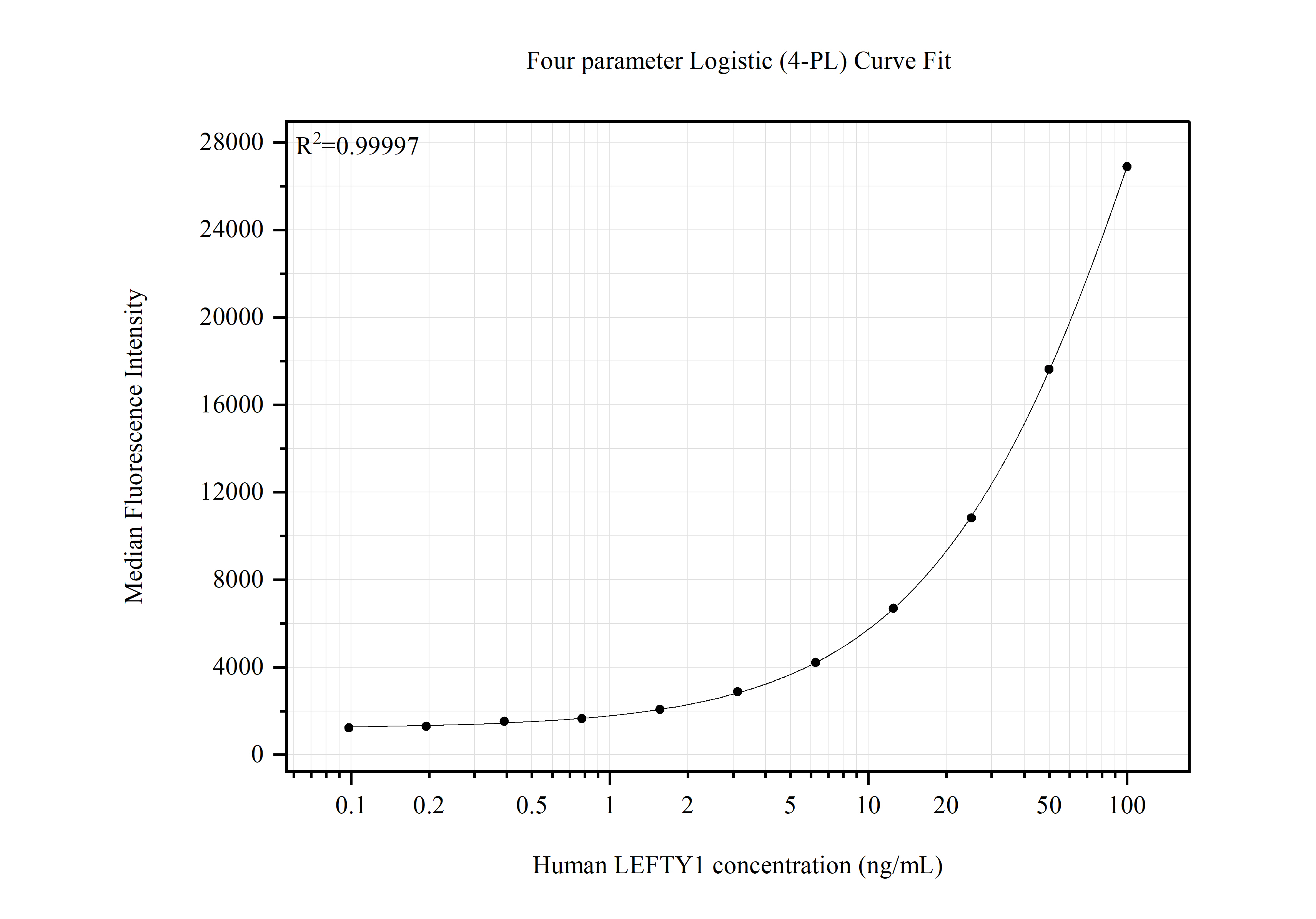 Cytometric bead array standard curve of MP51468-1