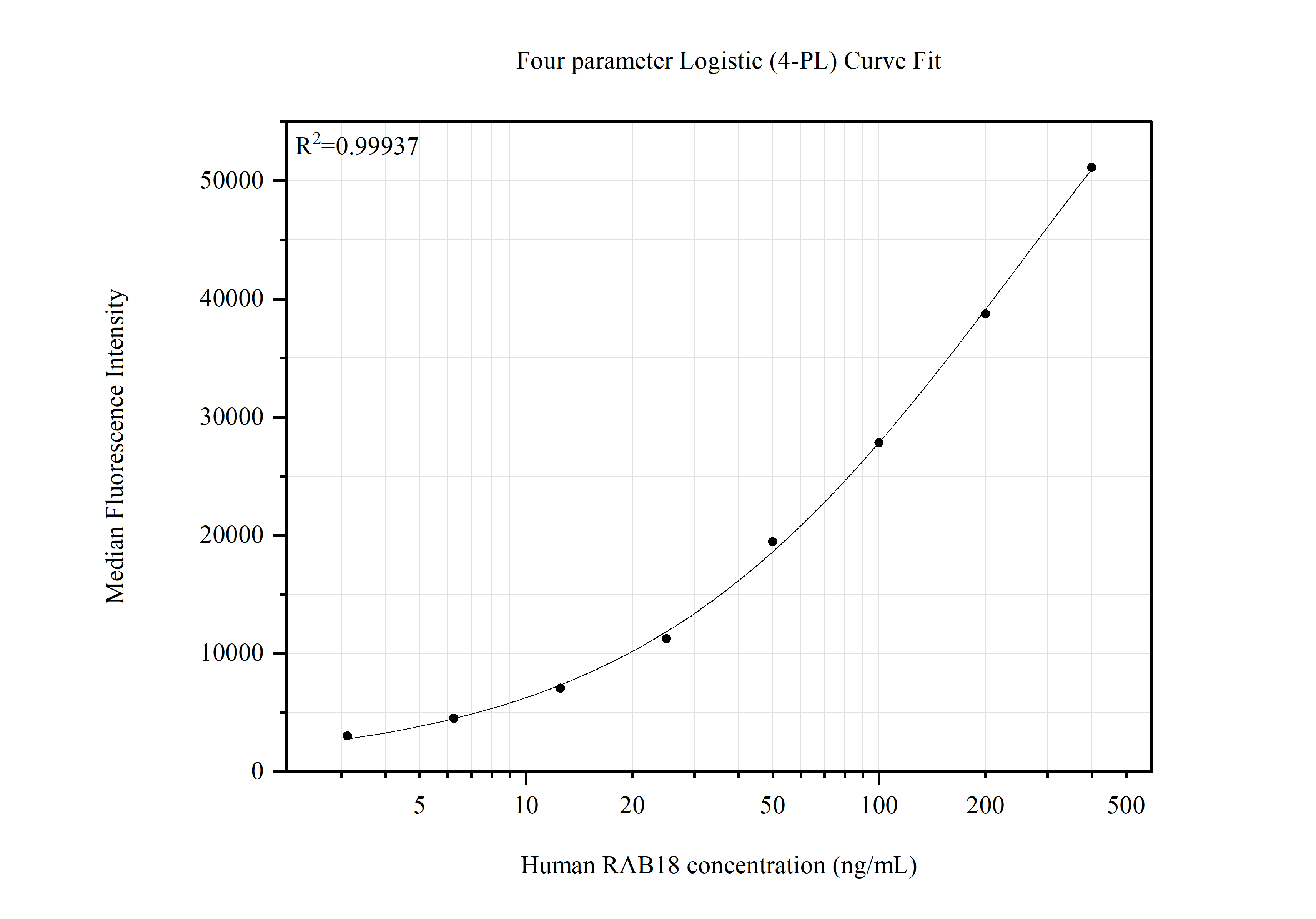 Cytometric bead array standard curve of <a class='green' href='/productredirect?CatalogNo=MP51469-1' target='_blank'>MP51469-1</a>, RAB18 Monoclonal Matched Antibody Pair, PBS Only. Capture antibody: 67659-1-PBS. Detection antibody: <a class='green' href='/productredirect?CatalogNo=67659-2-PBS' target='_blank'>67659-2-PBS</a>. Standard:<a class='green' href='/productredirect?CatalogNo=Ag16669' target='_blank'>Ag16669</a>. Range: 3.125-400 ng/mL. Cytometric bead array standard curve of MP51469-1