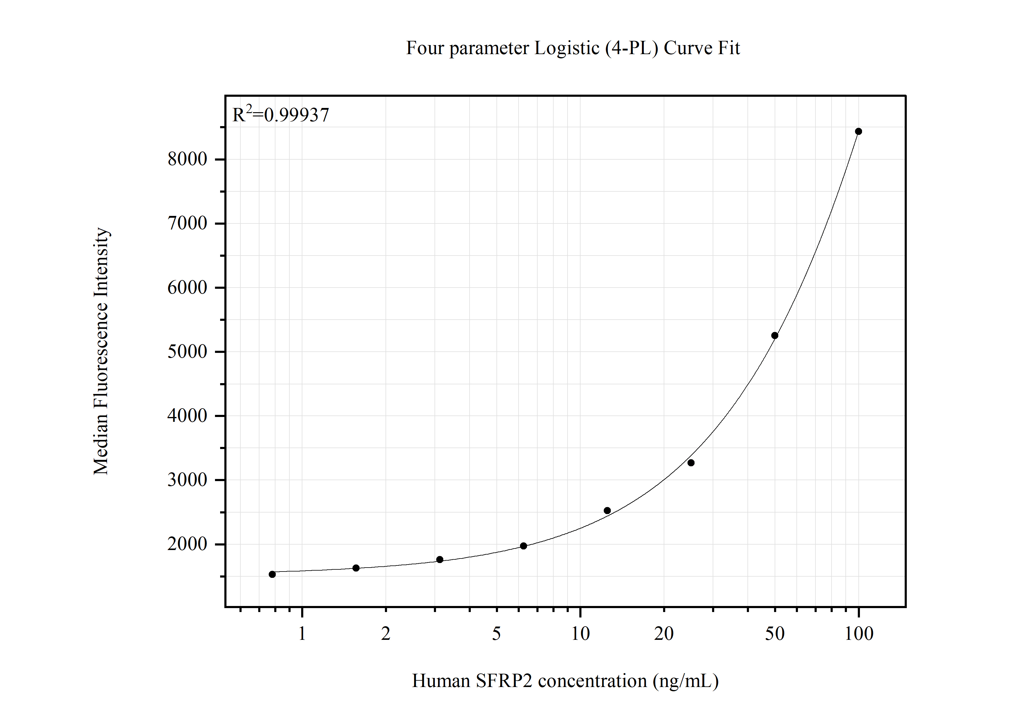 Cytometric bead array standard curve of <a class='green' href='/productredirect?CatalogNo=MP51471-1' target='_blank'>MP51471-1</a>, SFRP2 Monoclonal Matched Antibody Pair, PBS Only. Capture antibody: <a class='green' href='/productredirect?CatalogNo=66328-2-PBS' target='_blank'>66328-2-PBS</a>. Detection antibody: 66328-1-PBS. Standard:<a class='green' href='/productredirect?CatalogNo=Ag18840' target='_blank'>Ag18840</a>. Range: 0.781-100 ng/mL.   Cytometric bead array standard curve of MP51471-1