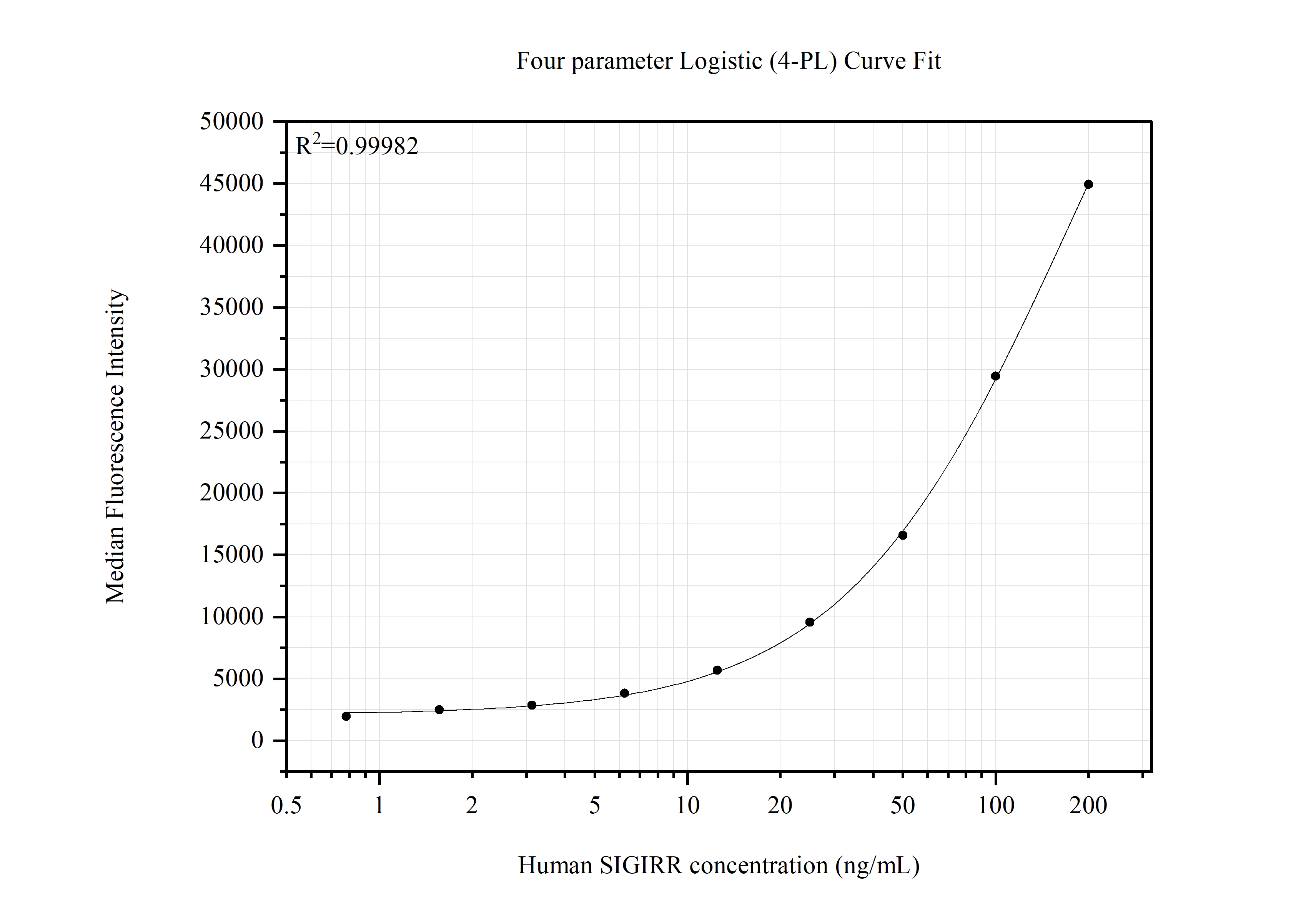 Cytometric bead array standard curve of MP51473-1