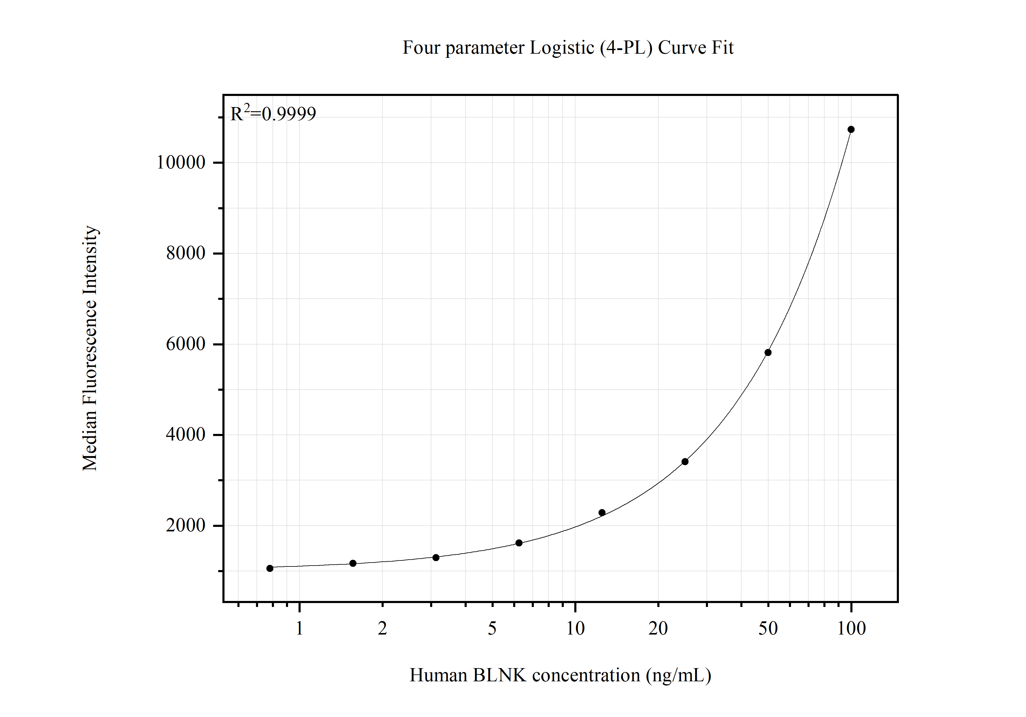 Cytometric bead array standard curve of MP51476-1, BLNK Monoclonal Matched Antibody Pair, PBS Only. Capture antibody: 66953-2-PBS. Detection antibody: 66953-3-PBS. Standard:Ag28673. Range: 0.781-100 ng/mL. Cytometric bead array standard curve of MP51476-1, BLNK Monoclonal Matched Antibody Pair, PBS Only. Capture antibody: 66953-2-PBS. Detection antibody: 66953-3-PBS. Standard:Ag28673. Range: 0.781-100 ng/mL.