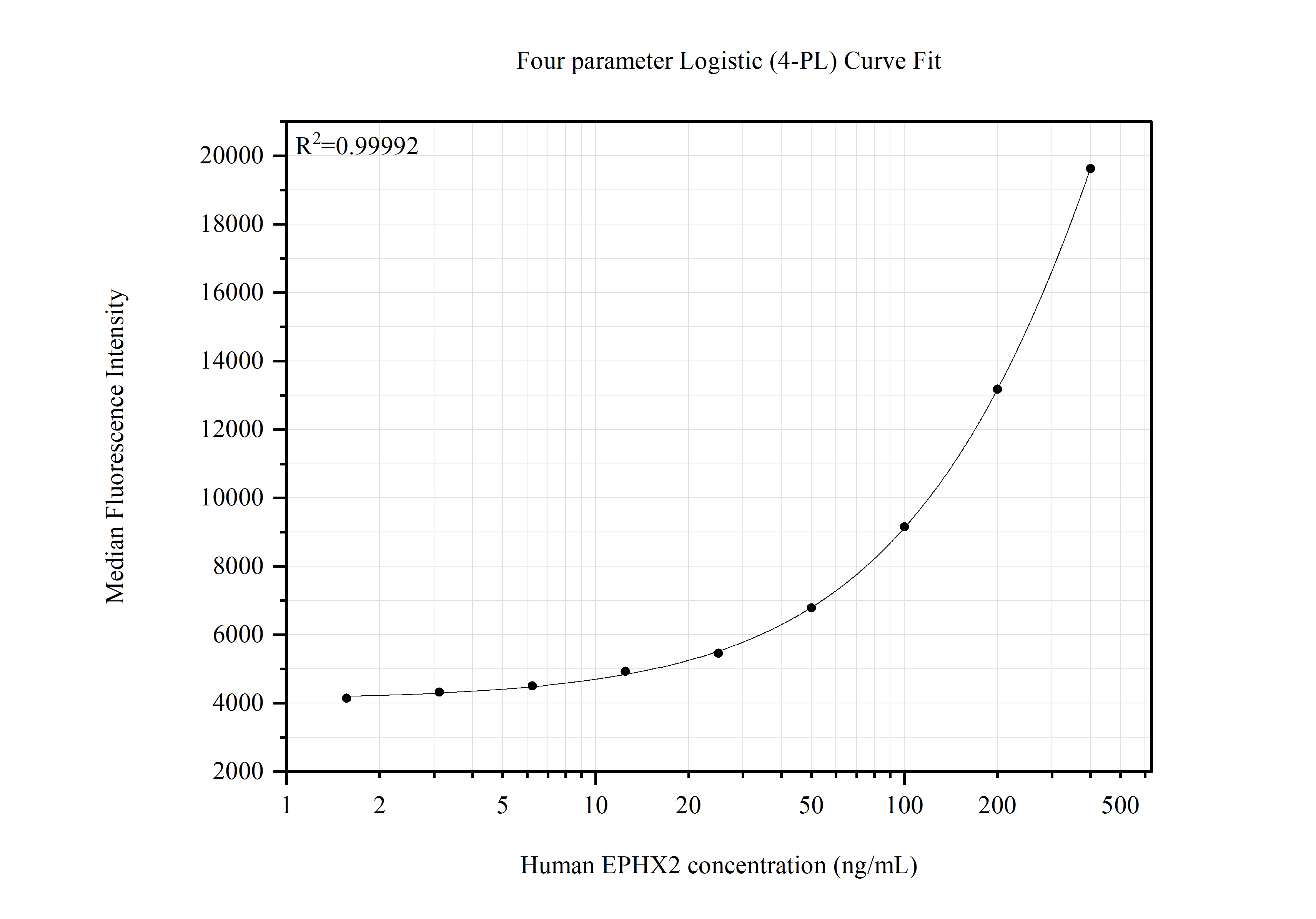 Cytometric bead array standard curve of MP51477-1