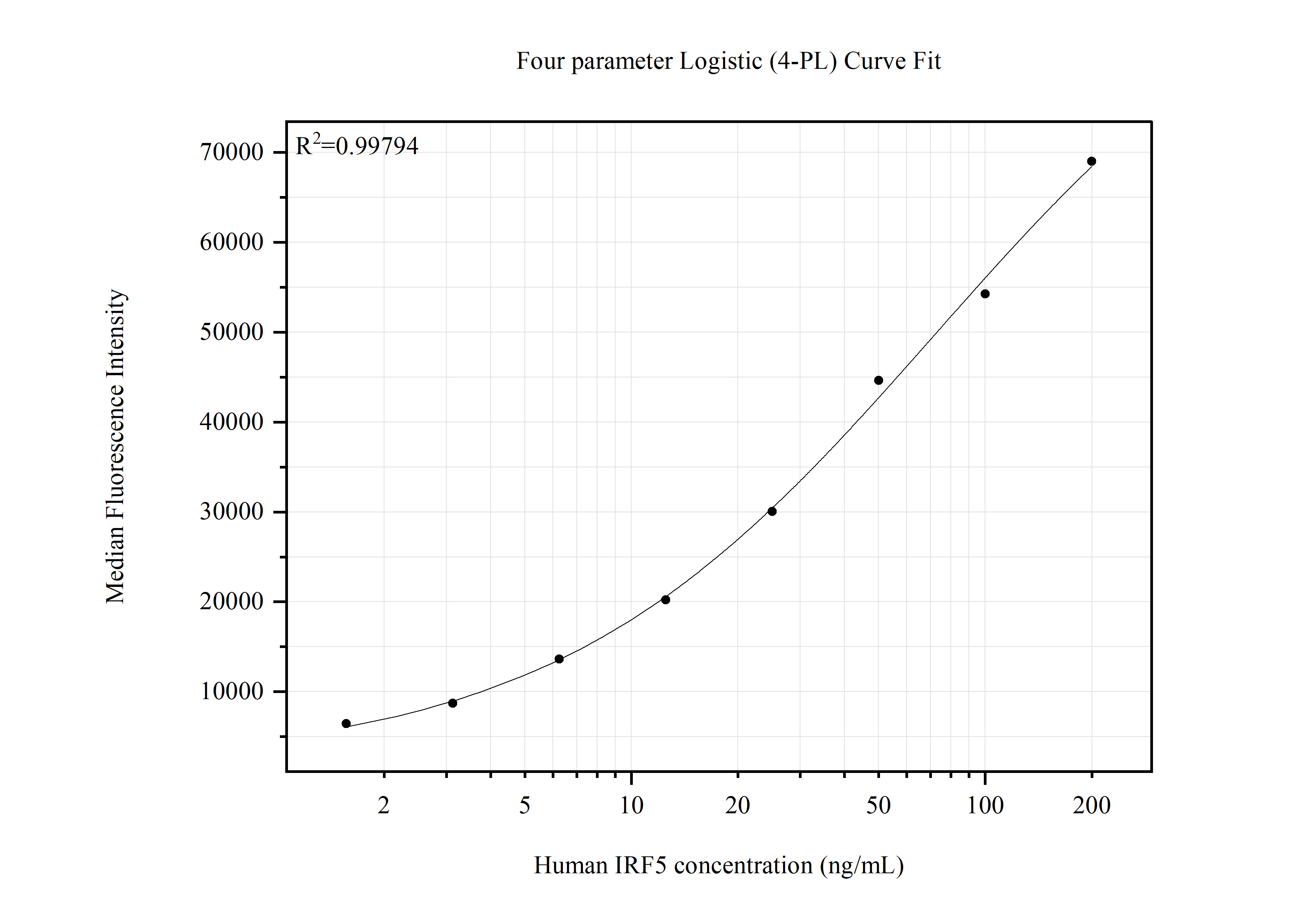 Cytometric bead array standard curve of MP51481-1 Cytometric bead array standard curve of MP51481-1