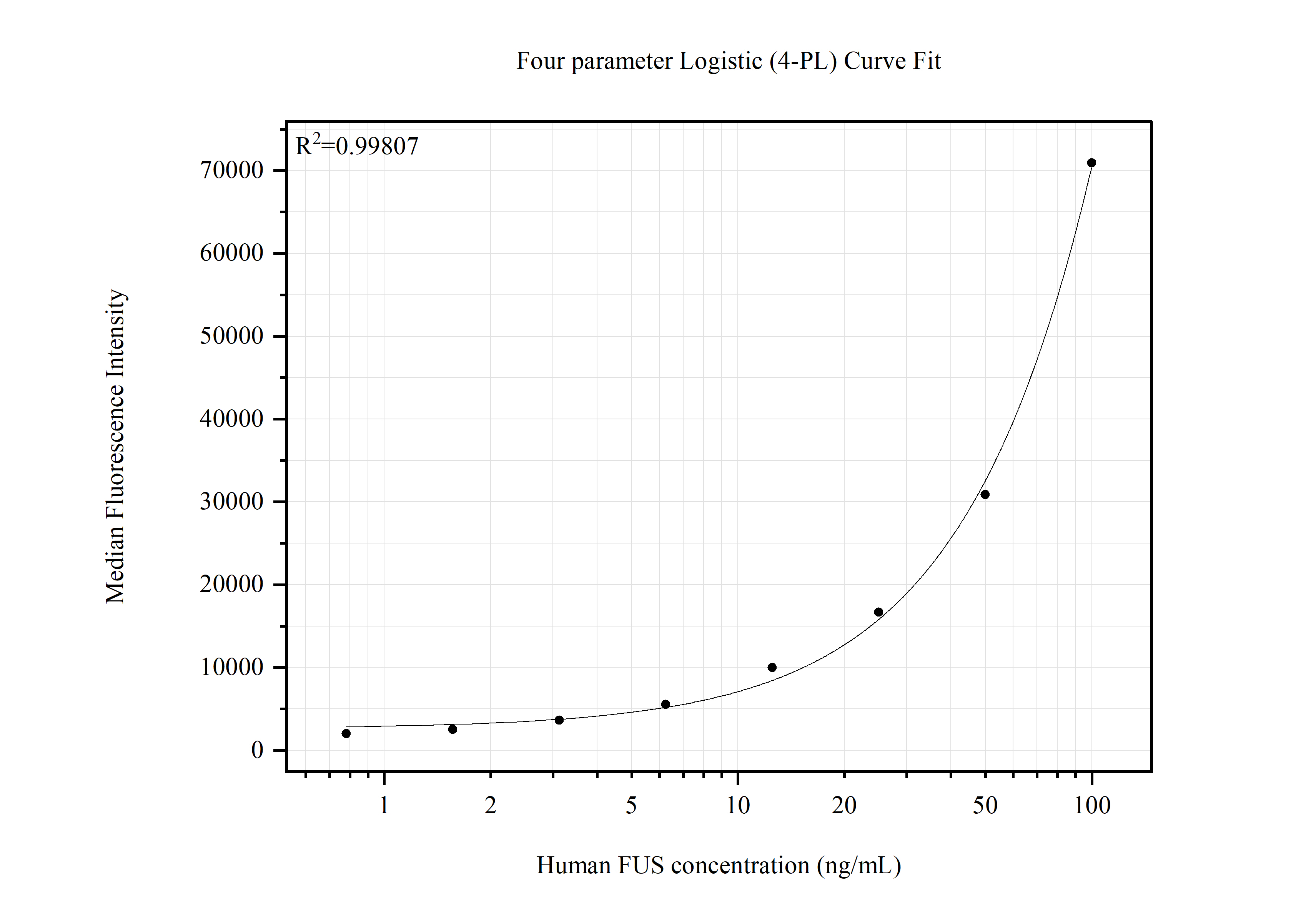 Cytometric bead array standard curve of MP51487-1 Cytometric bead array standard curve of MP51487-1