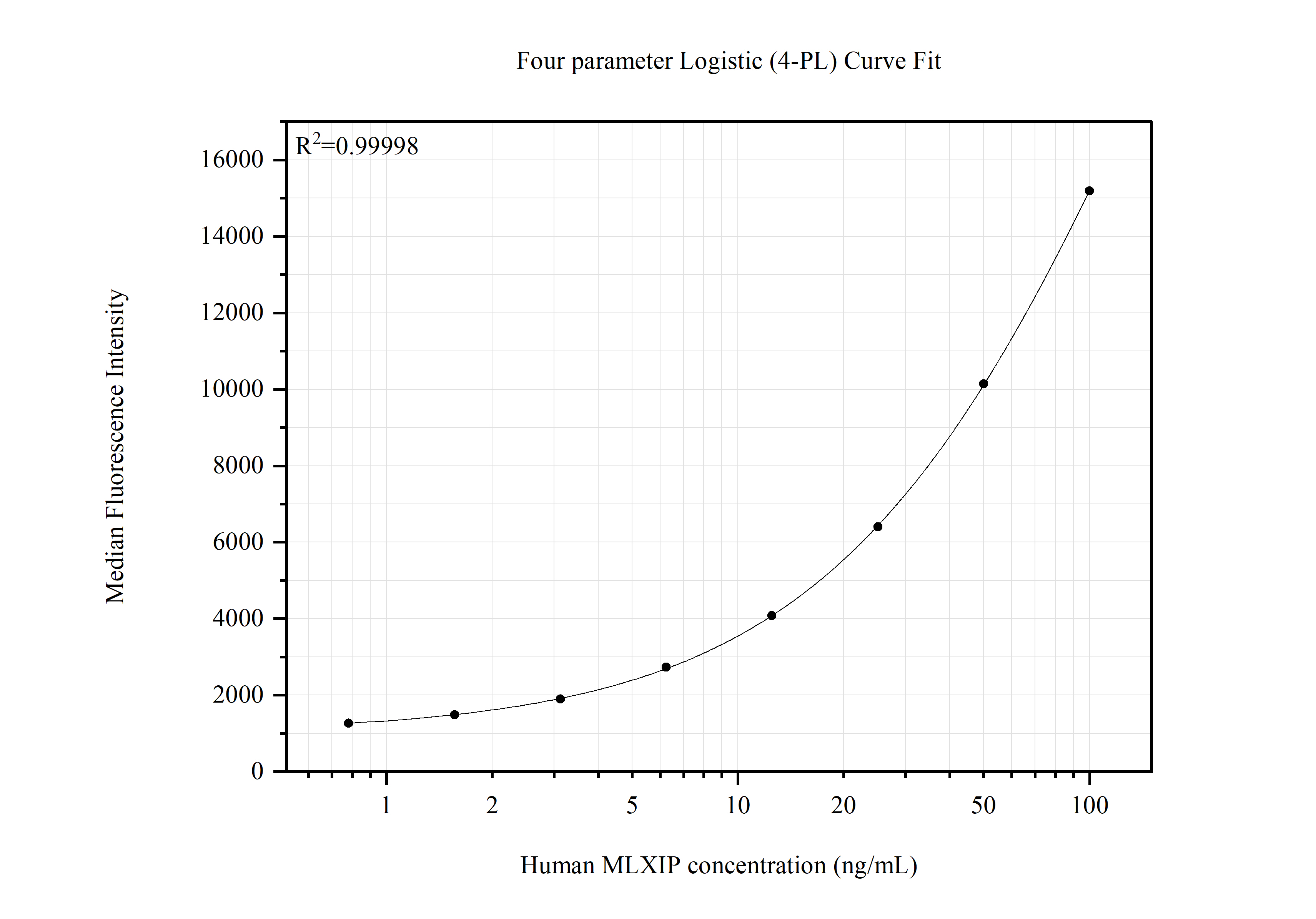 Cytometric bead array standard curve of MP51488-1 Cytometric bead array standard curve of MP51488-1