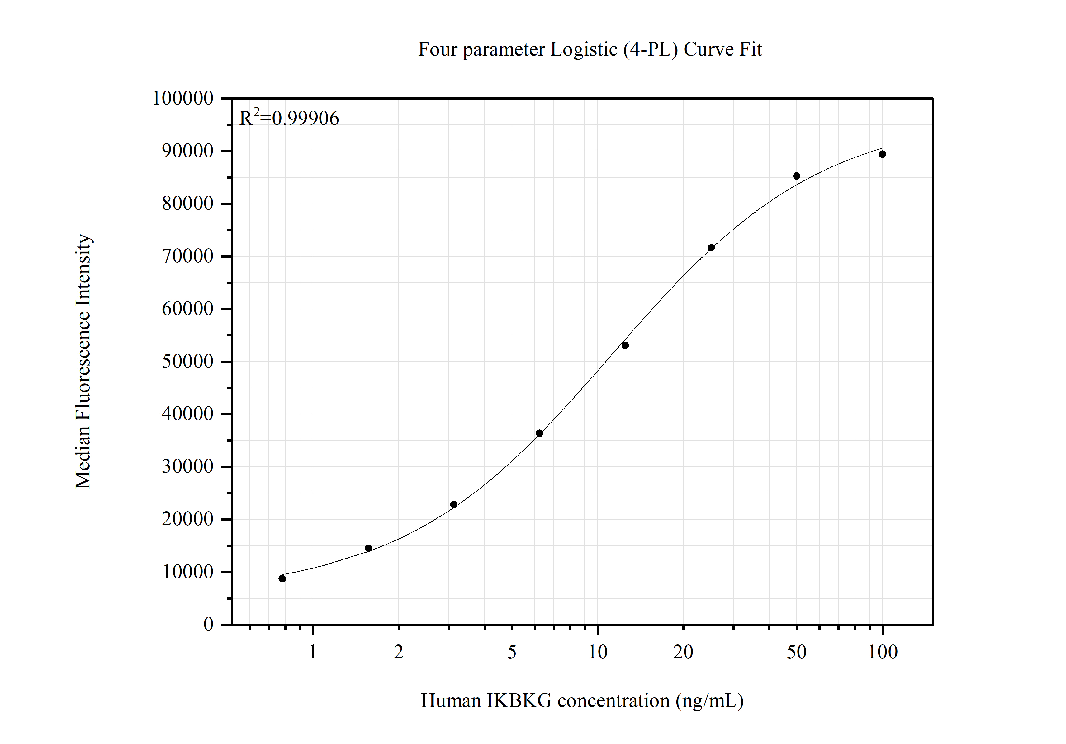 Cytometric bead array standard curve of <a class='green' href='/productredirect?CatalogNo=MP51489-1' target='_blank'>MP51489-1</a>, IKBKG Monoclonal Matched Antibody Pair, PBS Only. Capture antibody: 66460-1-PBS. Detection antibody: <a class='green' href='/productredirect?CatalogNo=66460-2-PBS' target='_blank'>66460-2-PBS</a>. Standard:<a class='green' href='/productredirect?CatalogNo=Ag13358' target='_blank'>Ag13358</a>. Range: 0.781-100 ng/mL.   Cytometric bead array standard curve of MP51489-1