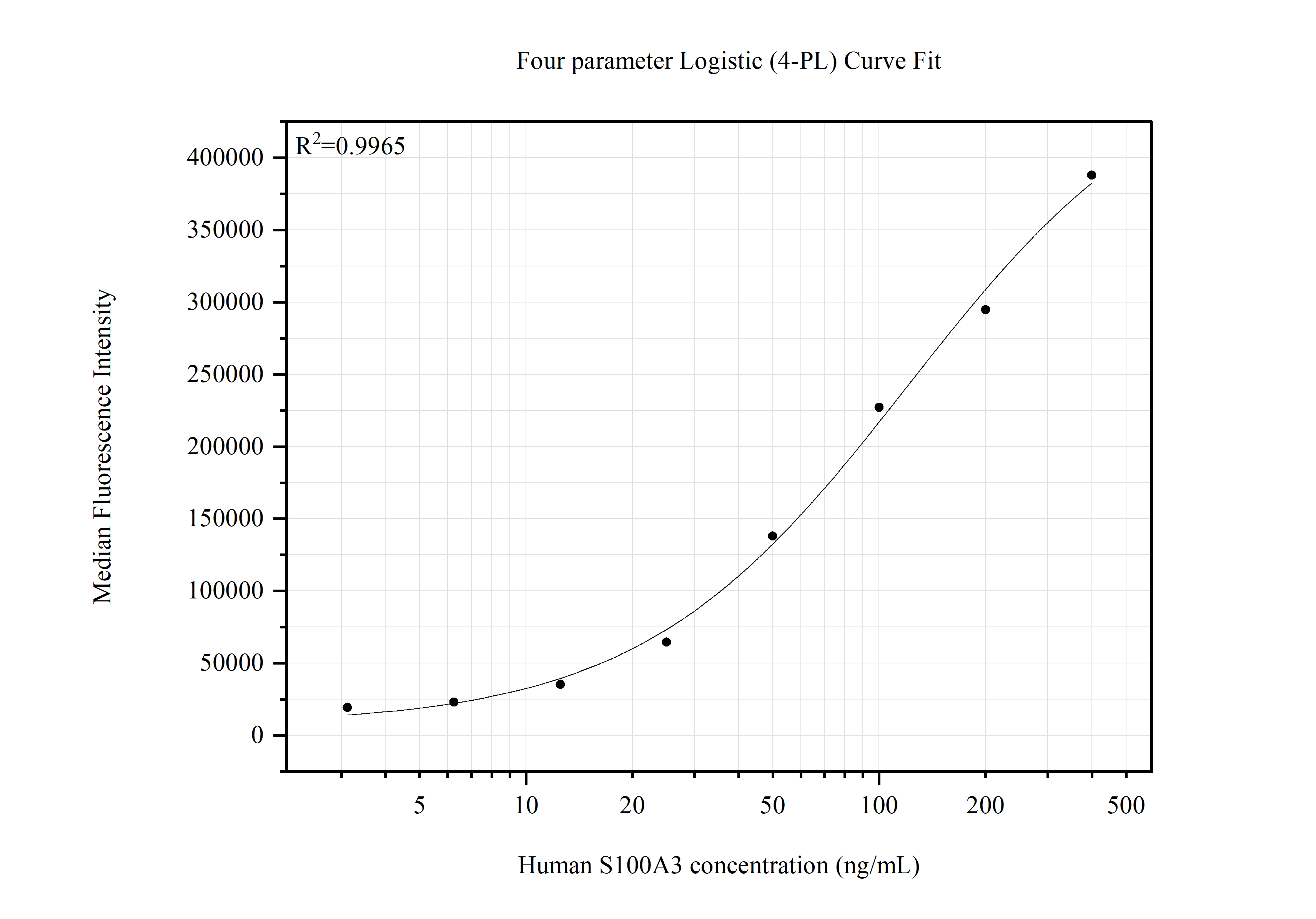 Cytometric bead array standard curve of MP51490-1