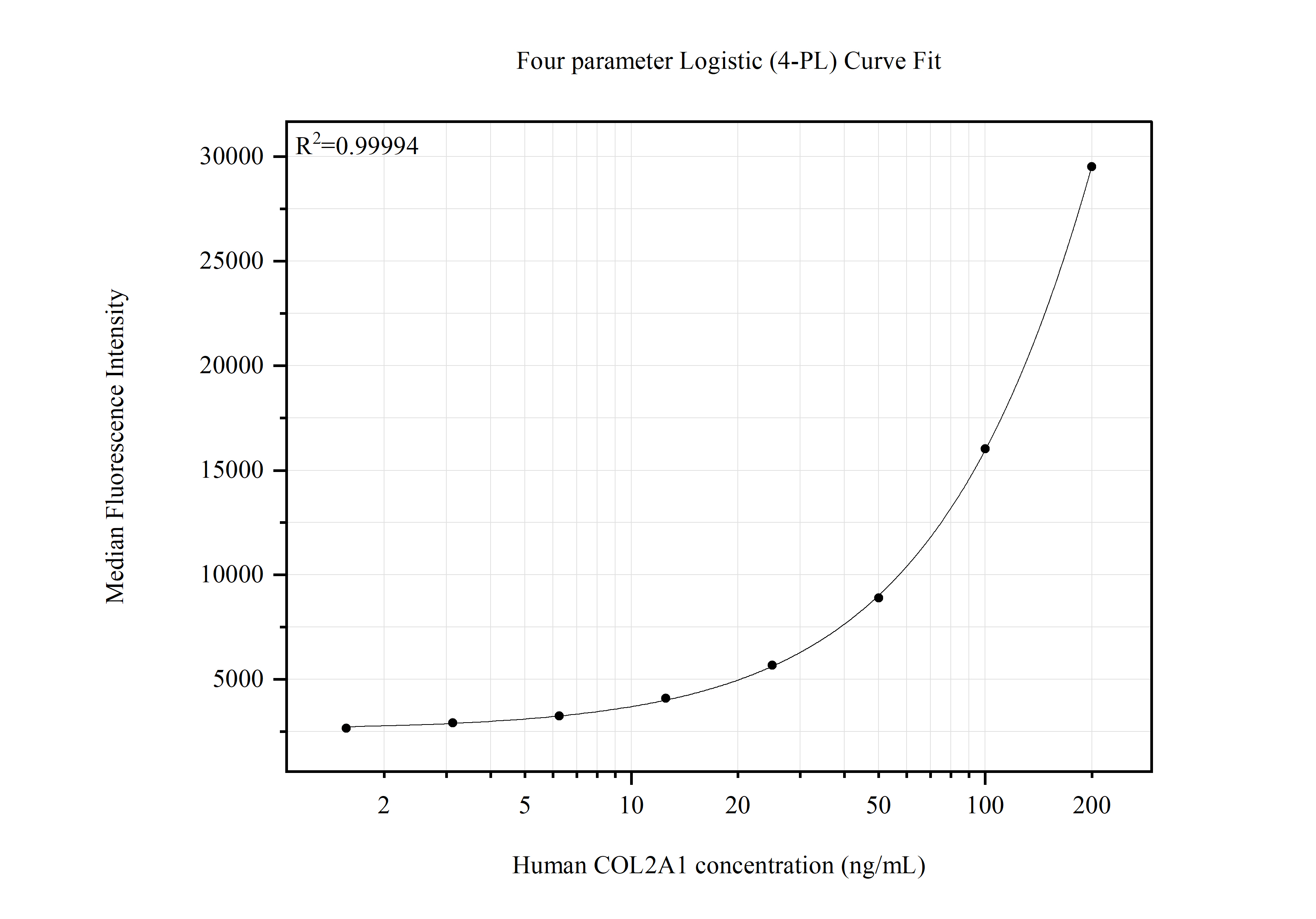 Cytometric bead array standard curve of MP51491-1, COL2A1 Monoclonal Matched Antibody Pair, PBS Only. Capture antibody: 61014-1-PBS. Detection antibody: 61014-2-PBS. Standard:Ag29295. Range: 1.563-200 ng/mL.  