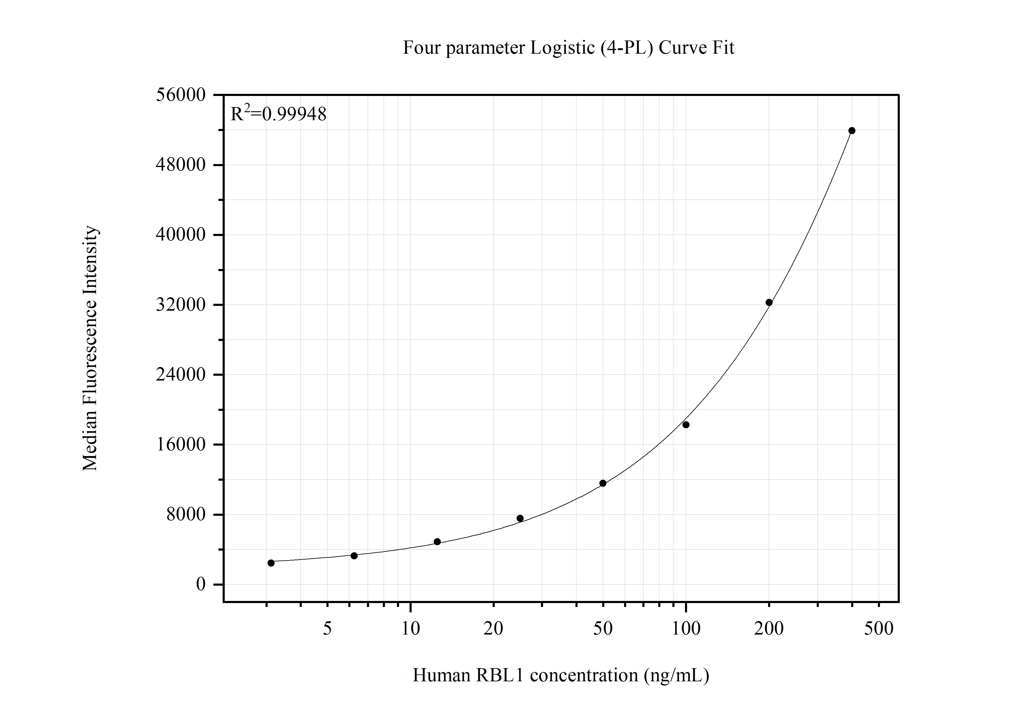 Cytometric bead array standard curve of MP51495-1, RBL1 Monoclonal Matched Antibody Pair, PBS Only. Capture antibody: 61017-1-PBS. Detection antibody: 61017-2-PBS. Standard:Ag23612. Range: 3.125-400 ng/mL.  