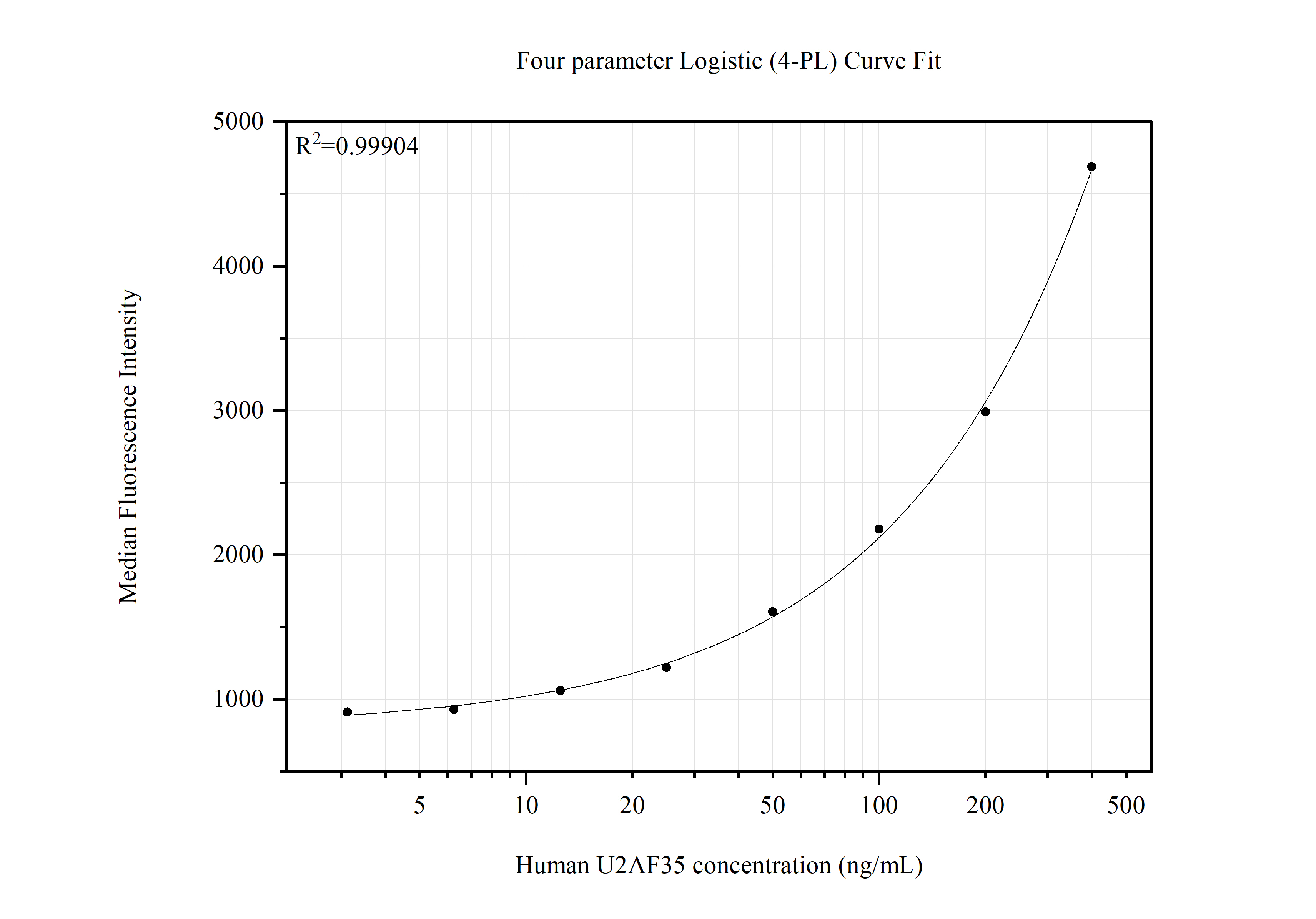 Cytometric bead array standard curve of <a class='green' href='/productredirect?CatalogNo=MP51496-1' target='_blank'>MP51496-1</a>, U2AF35 Monoclonal Matched Antibody Pair, PBS Only. Capture antibody: <a class='green' href='/productredirect?CatalogNo=60289-2-PBS' target='_blank'>60289-2-PBS</a>. Detection antibody: 60289-1-PBS. Standard:Ag0399. Range: 3.125-400 ng/mL. Cytometric bead array standard curve of MP51496-1