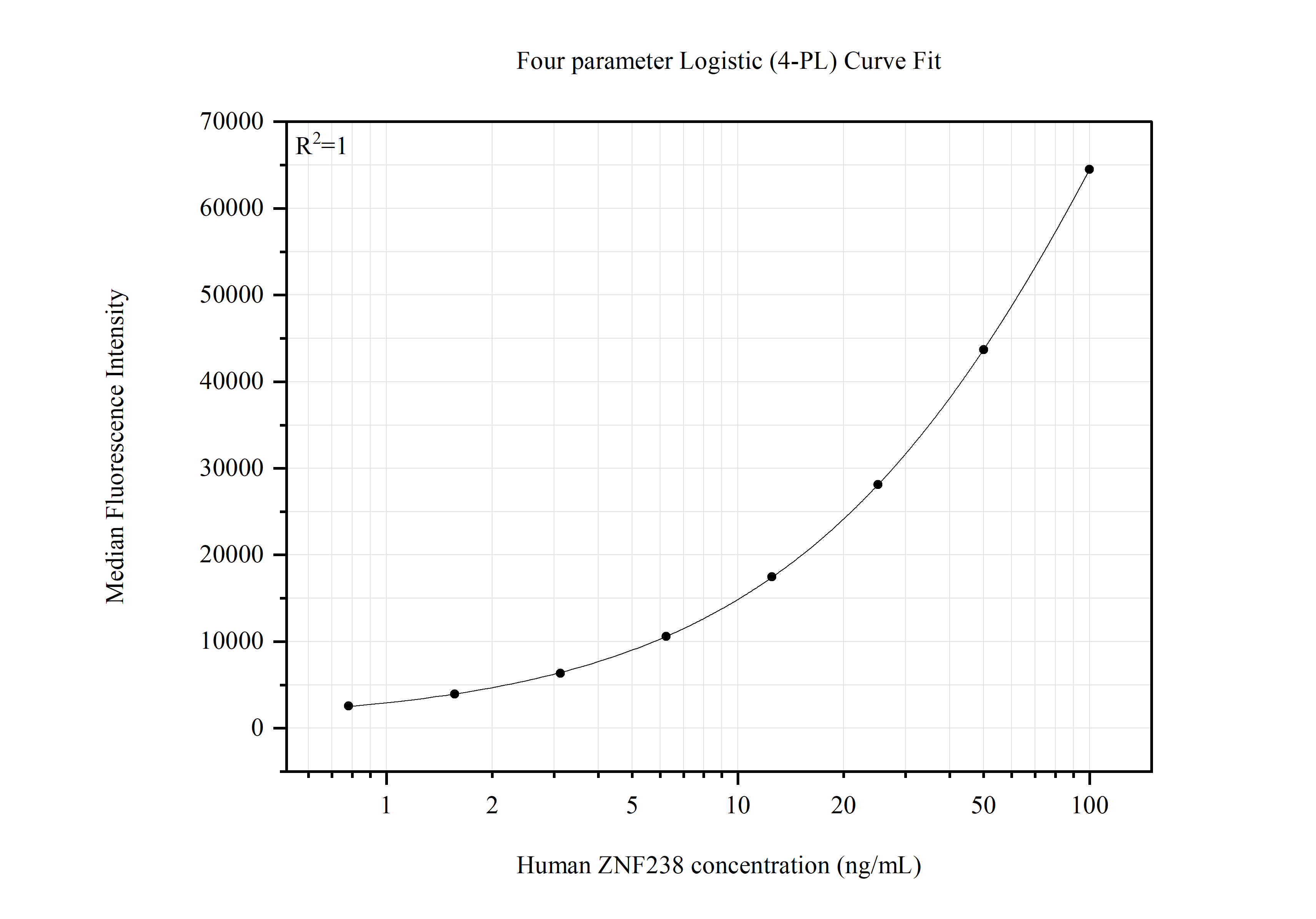Cytometric bead array standard curve of <a class='green' href='/productredirect?CatalogNo=MP51497-1' target='_blank'>MP51497-1</a>, ZNF238 Monoclonal Matched Antibody Pair, PBS Only. Capture antibody: <a class='green' href='/productredirect?CatalogNo=61018-1-PBS' target='_blank'>61018-1-PBS</a>. Detection antibody: 61018-2-PBS. Standard:<a class='green' href='/productredirect?CatalogNo=Ag33690' target='_blank'>Ag33690</a>. Range: 0.781-100 ng/mL. Cytometric bead array standard curve of MP51497-1
