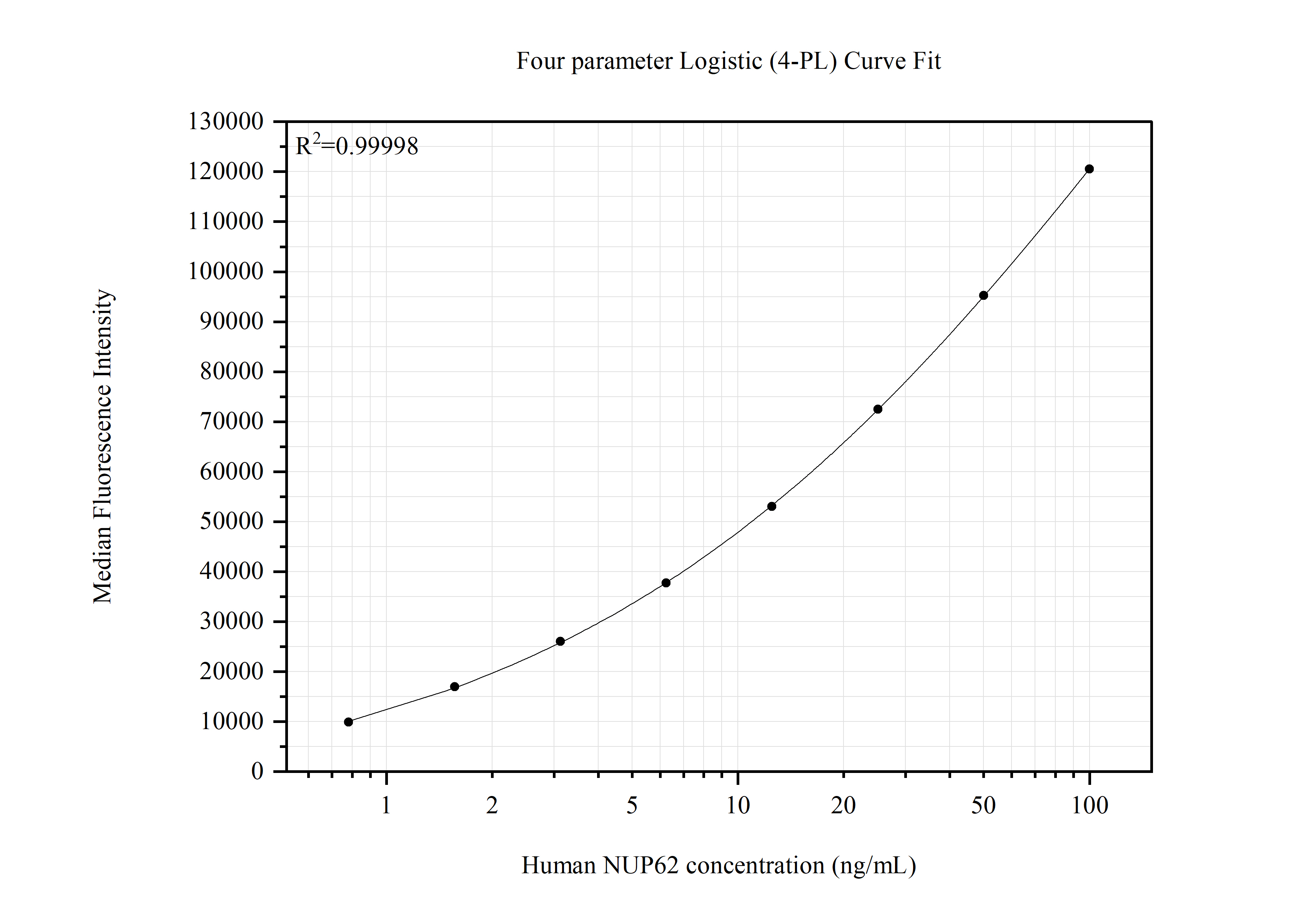 Cytometric bead array standard curve of <a class='green' href='/productredirect?CatalogNo=MP51499-1' target='_blank'>MP51499-1</a>, NUP62 Monoclonal Matched Antibody Pair, PBS Only. Capture antibody: <a class='green' href='/productredirect?CatalogNo=66573-2-PBS' target='_blank'>66573-2-PBS</a>. Detection antibody: 66573-1-PBS. Standard:Ag4912. Range: 0.781-100 ng/mL. Cytometric bead array standard curve of MP51499-1