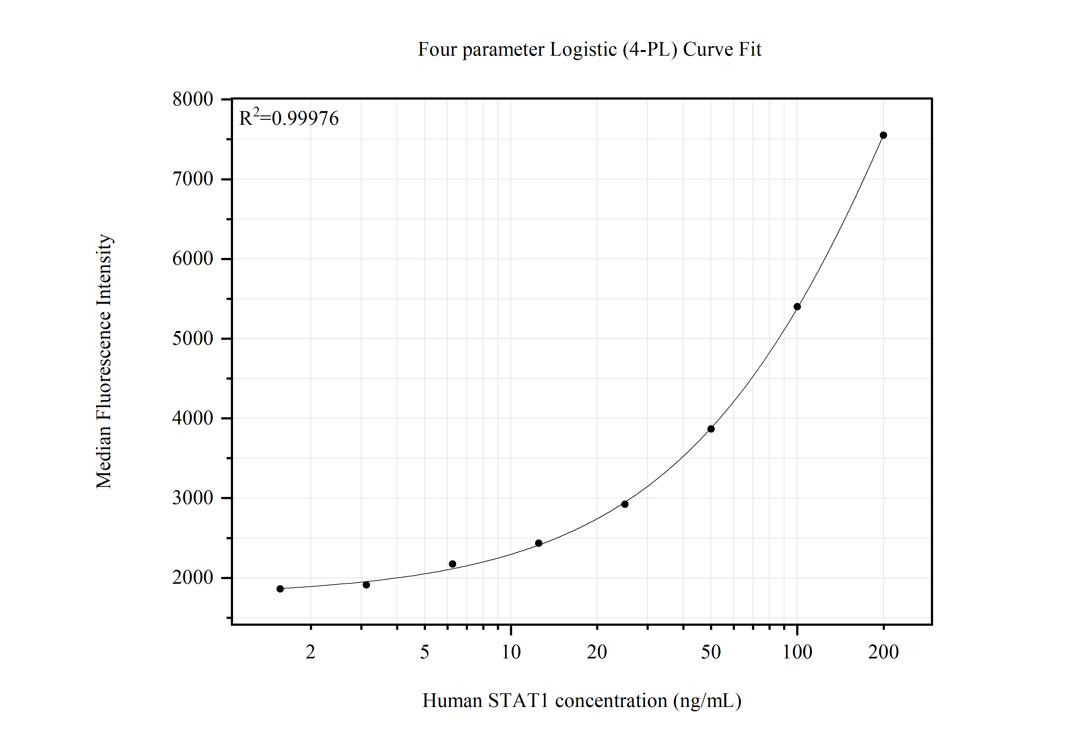 Cytometric bead array standard curve of MP51500-1