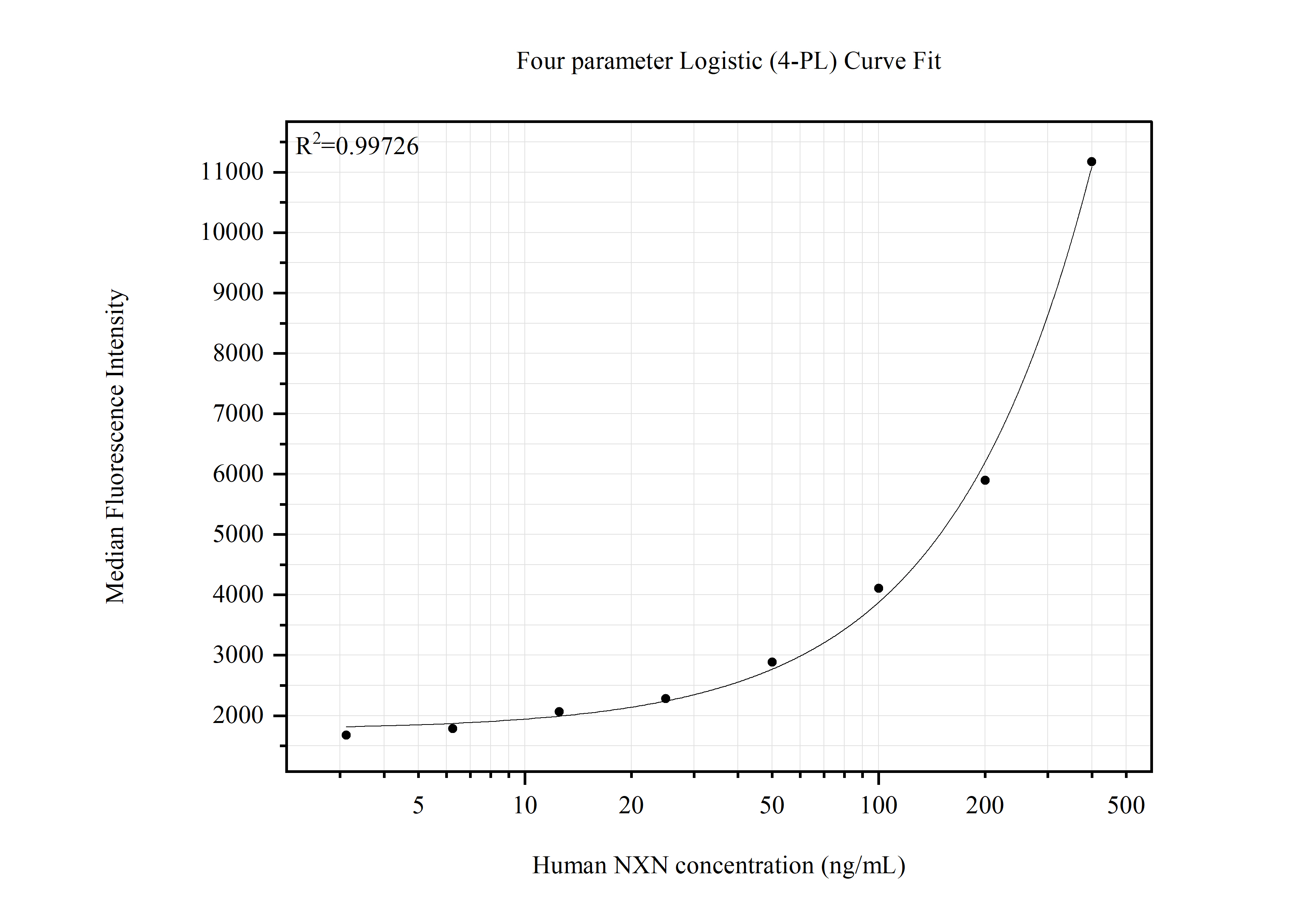 Cytometric bead array standard curve of MP51502-1