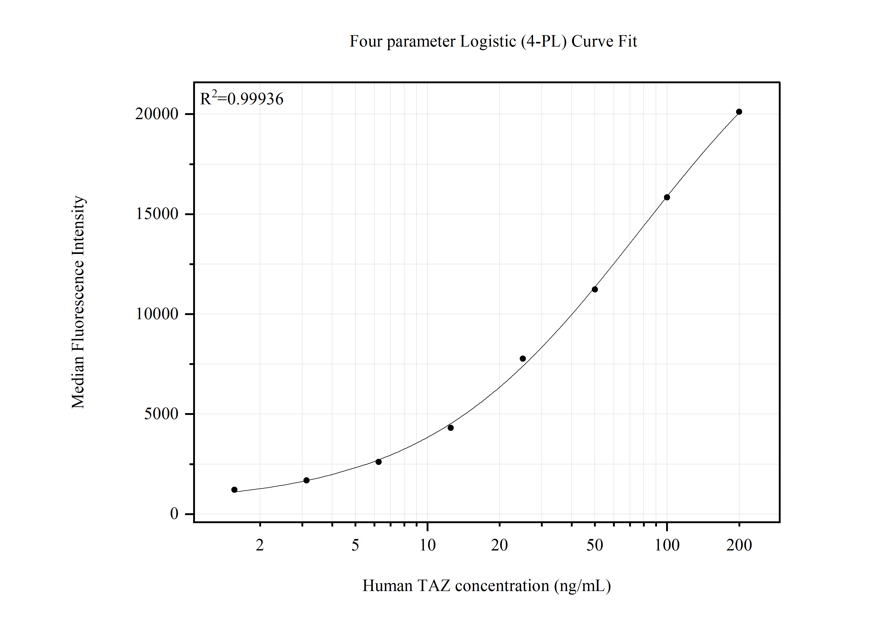 Cytometric bead array standard curve of MP51507-1, TAZ Monoclonal Matched Antibody Pair, PBS Only. Capture antibody: 66500-2-PBS. Detection antibody: 66500-3-PBS. Standard:Ag13330. Range: 1.563-200 ng/mL.  