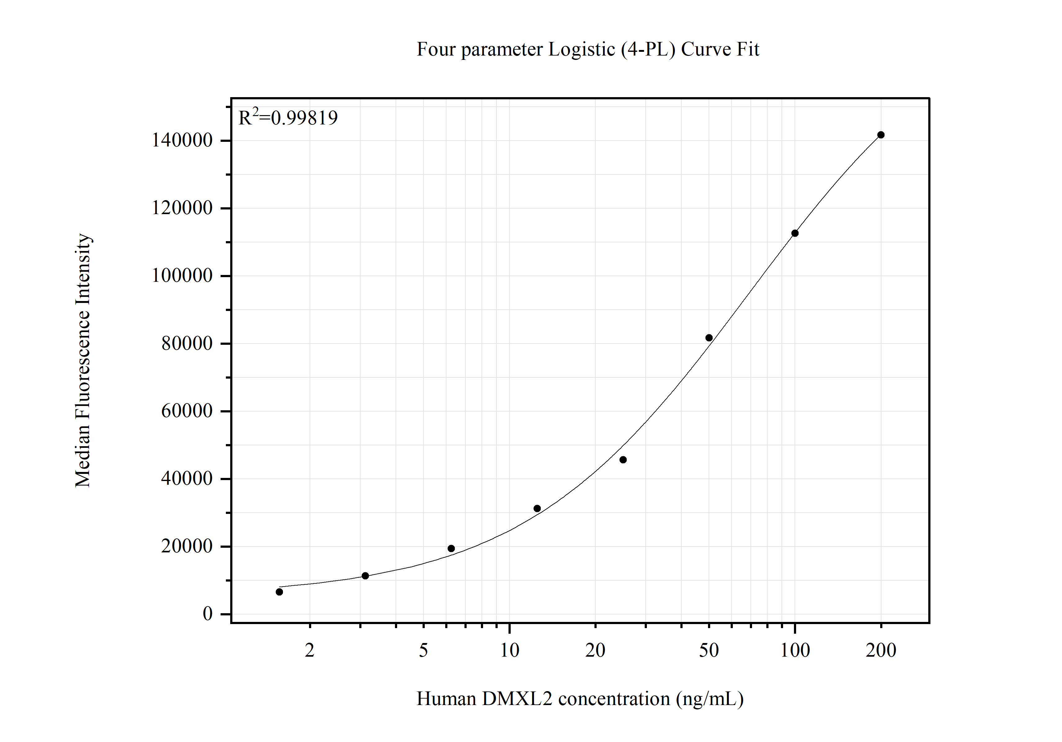 Cytometric bead array standard curve of MP51508-1 Cytometric bead array standard curve of MP51508-1