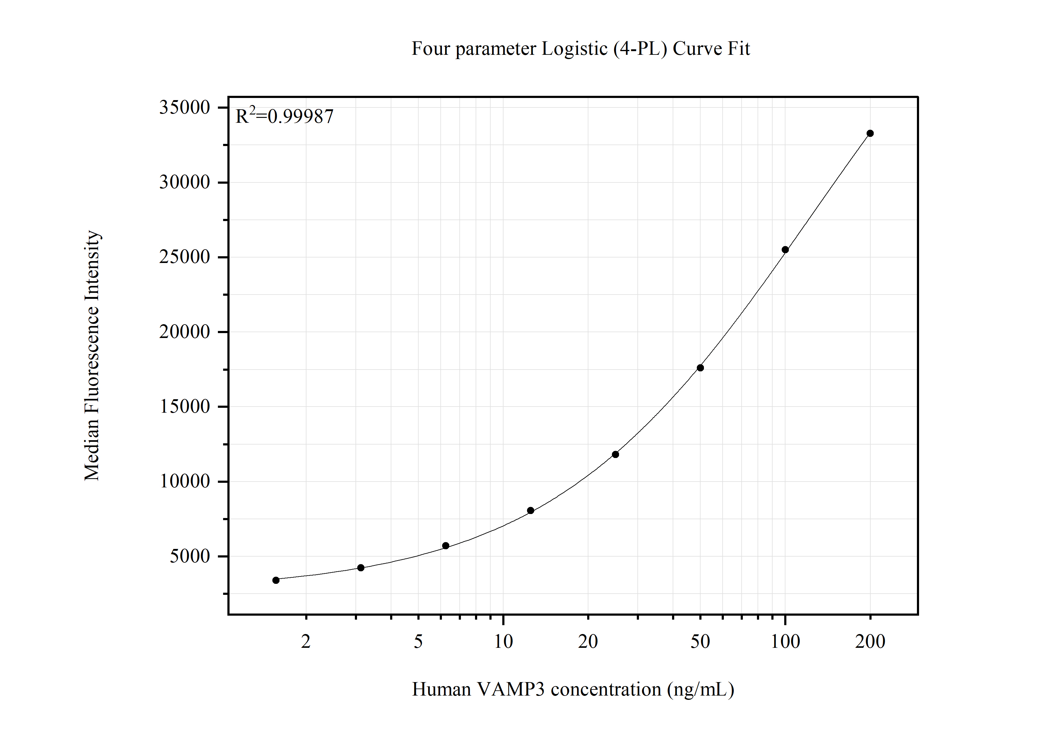 Cytometric bead array standard curve of MP51510-1