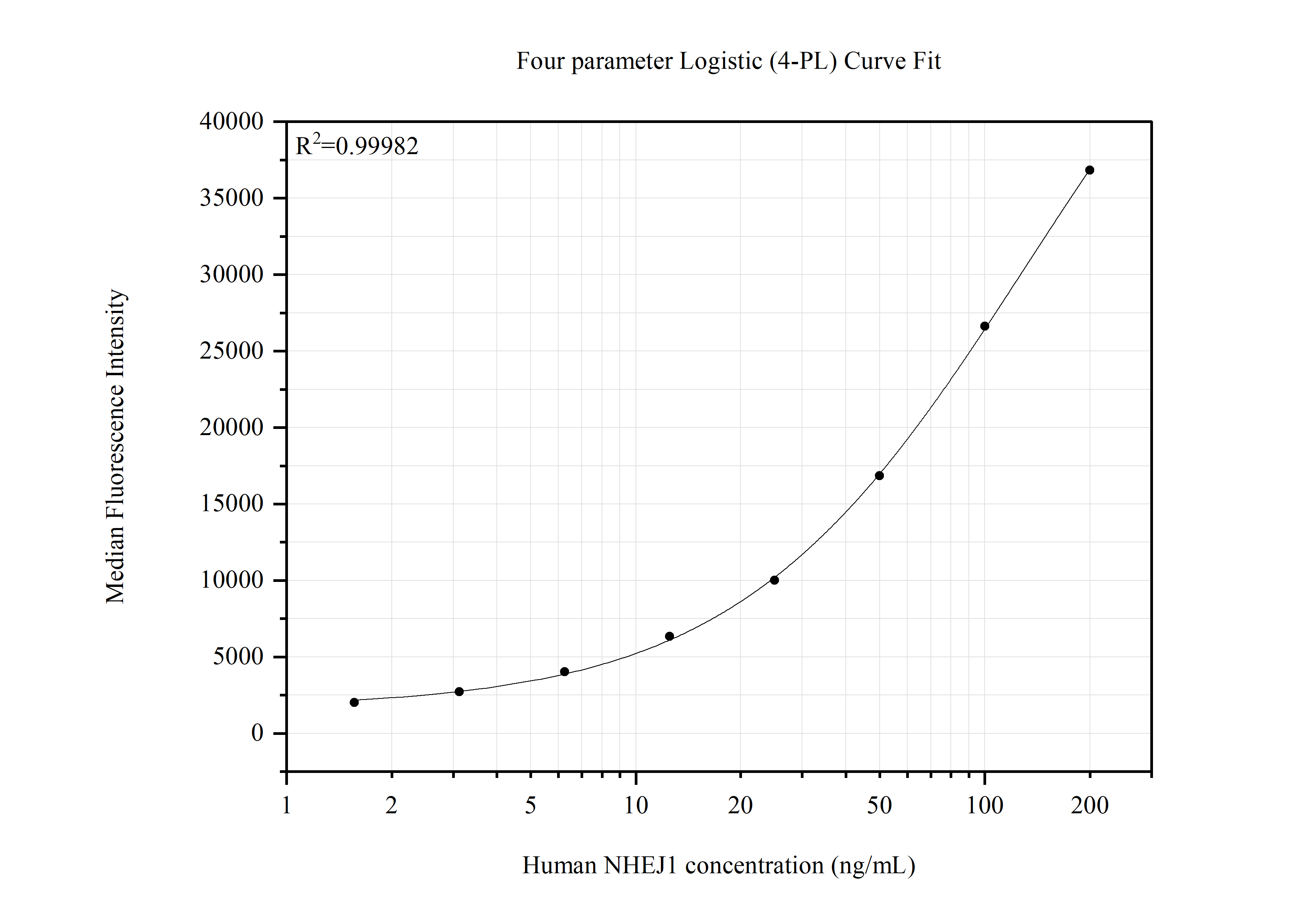 Cytometric bead array standard curve of <a class='green' href='/productredirect?CatalogNo=MP51511-1' target='_blank'>MP51511-1</a>, NHEJ1 Monoclonal Matched Antibody Pair, PBS Only. Capture antibody: <a class='green' href='/productredirect?CatalogNo=66552-2-PBS' target='_blank'>66552-2-PBS</a>. Detection antibody: 66552-3-PBS. Standard:Ag2496. Range: 1.563-200 ng/mL. Cytometric bead array standard curve of MP51511-1